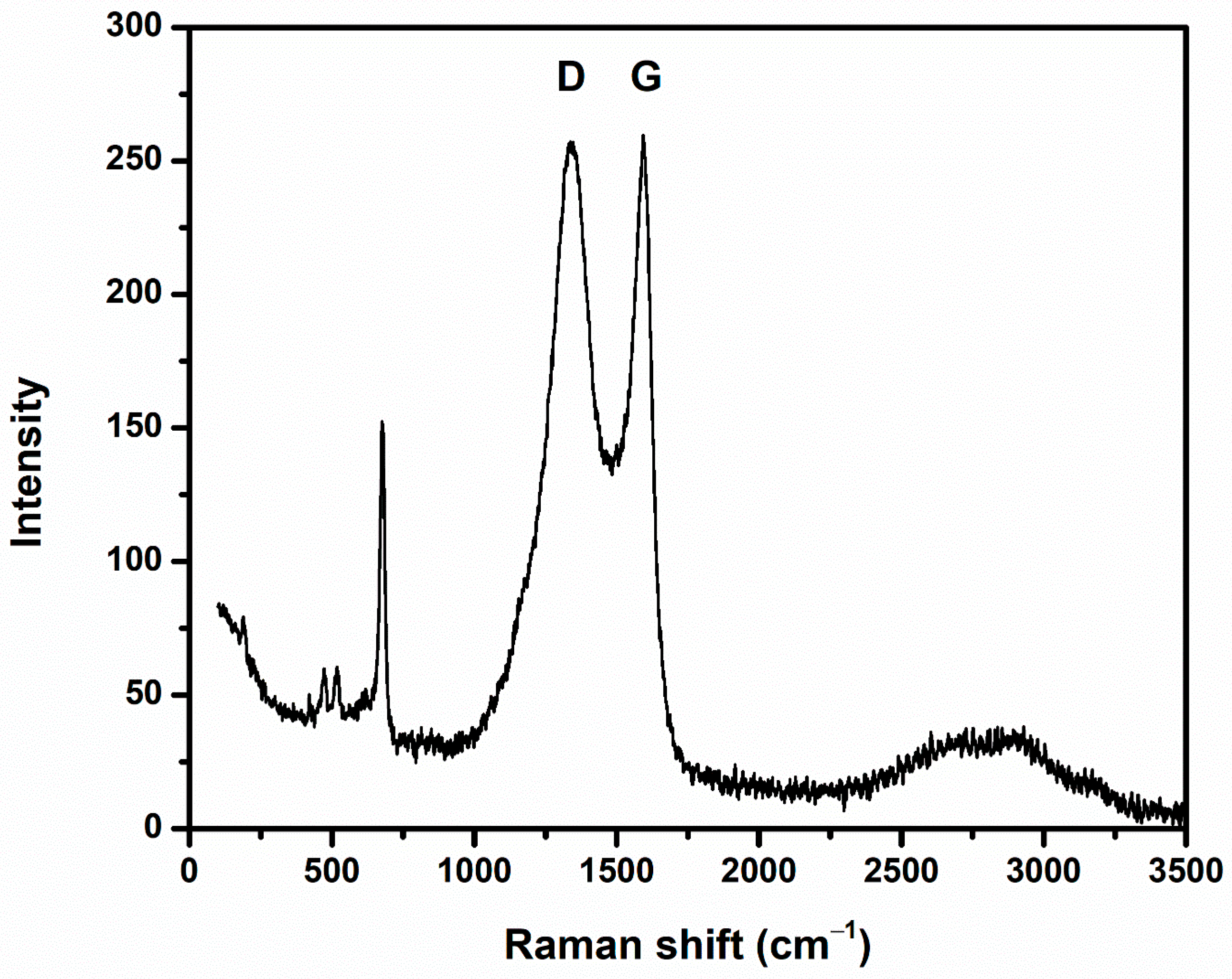 Chemosensors 09 00006 g007 Chemosensors 09 00006 g007