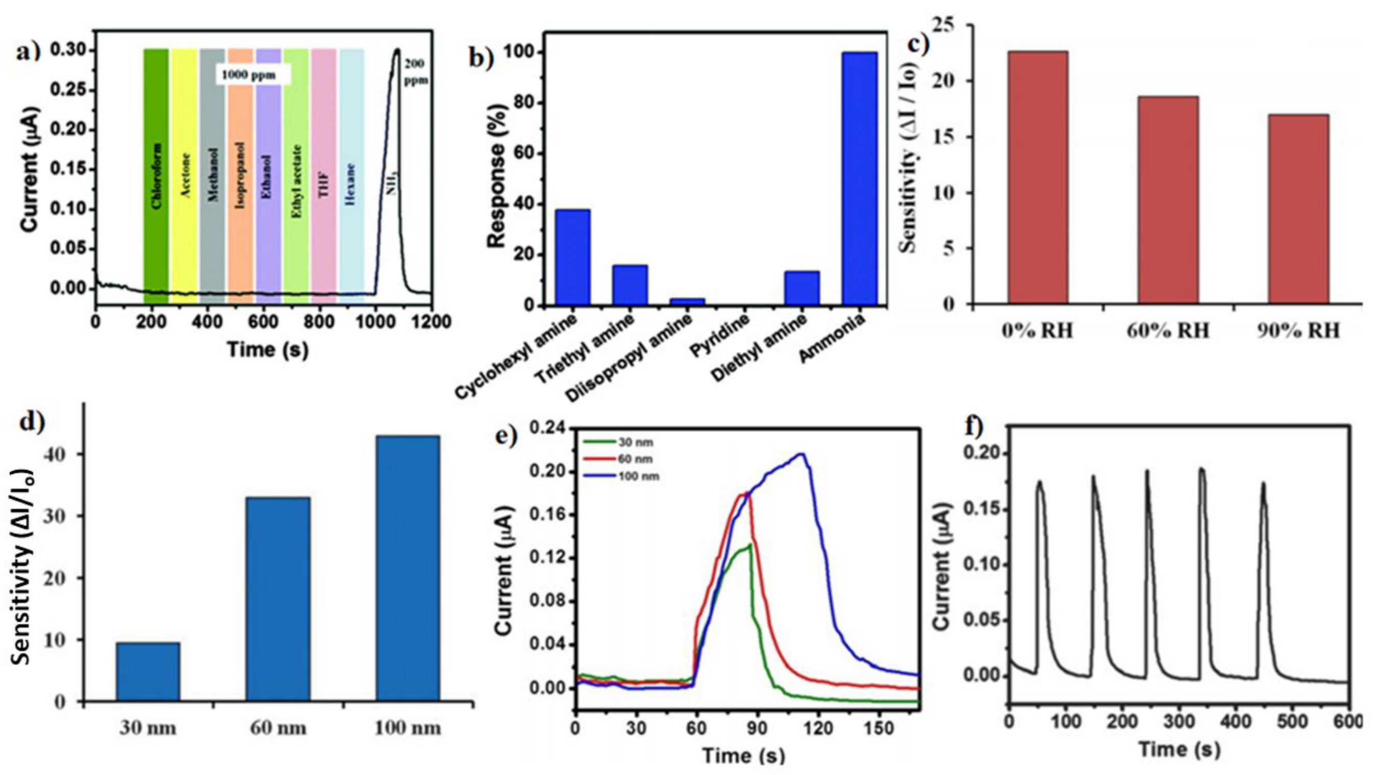 Chemosensors 09 00030 g013