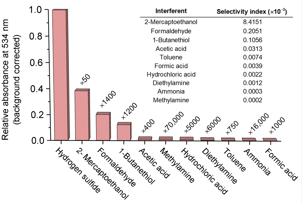 Chemosensors Free Full Text A Paper Based Ultrasensitive Optical Sensor For The Selective Detection Of H2s Vapors Html