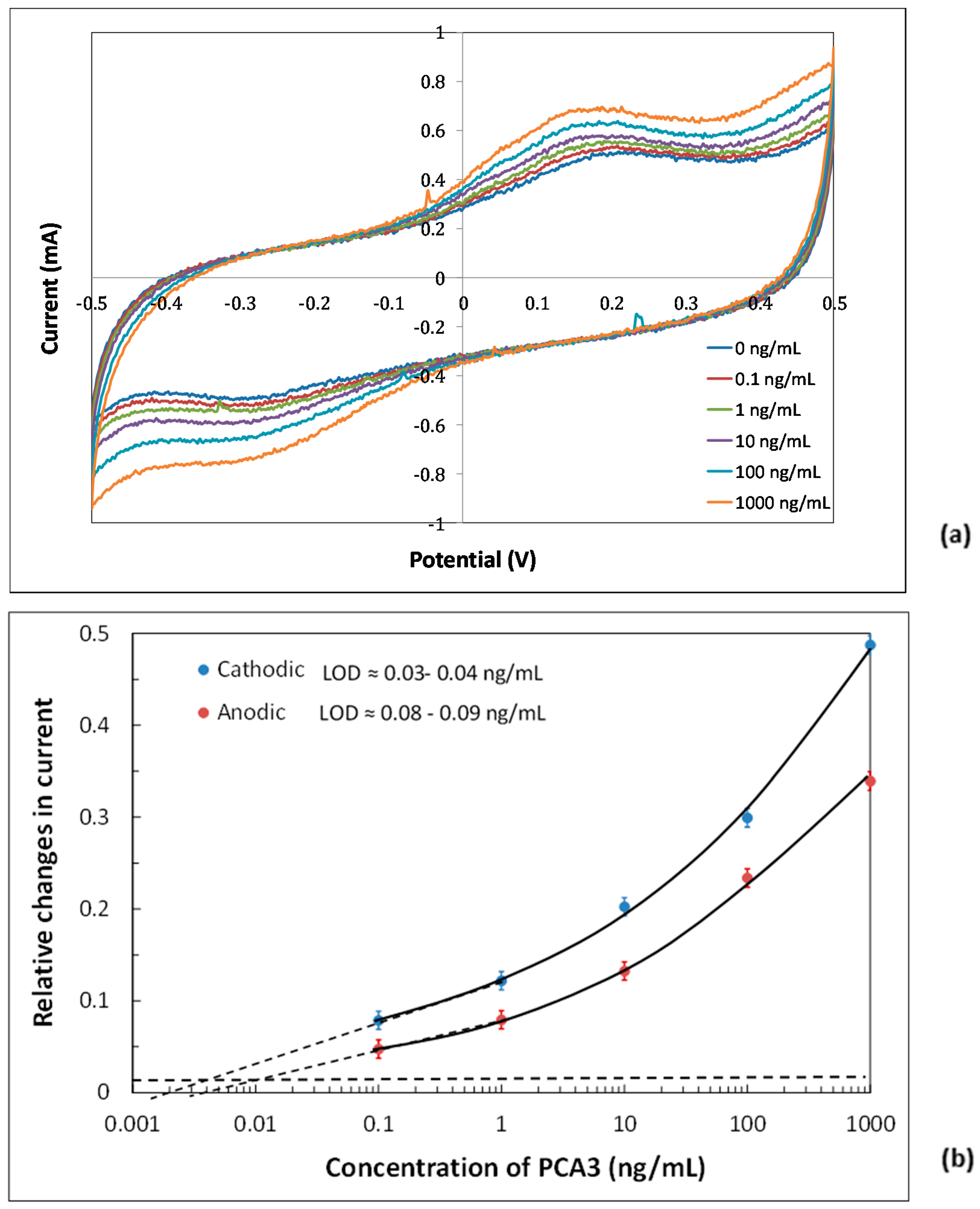 Chemosensors 09 00059 g003 Chemosensors 09 00059 g003