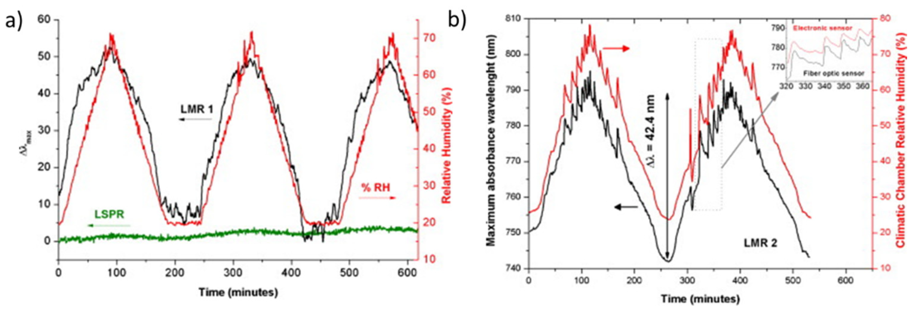 Chemosensors 09 00064 g011