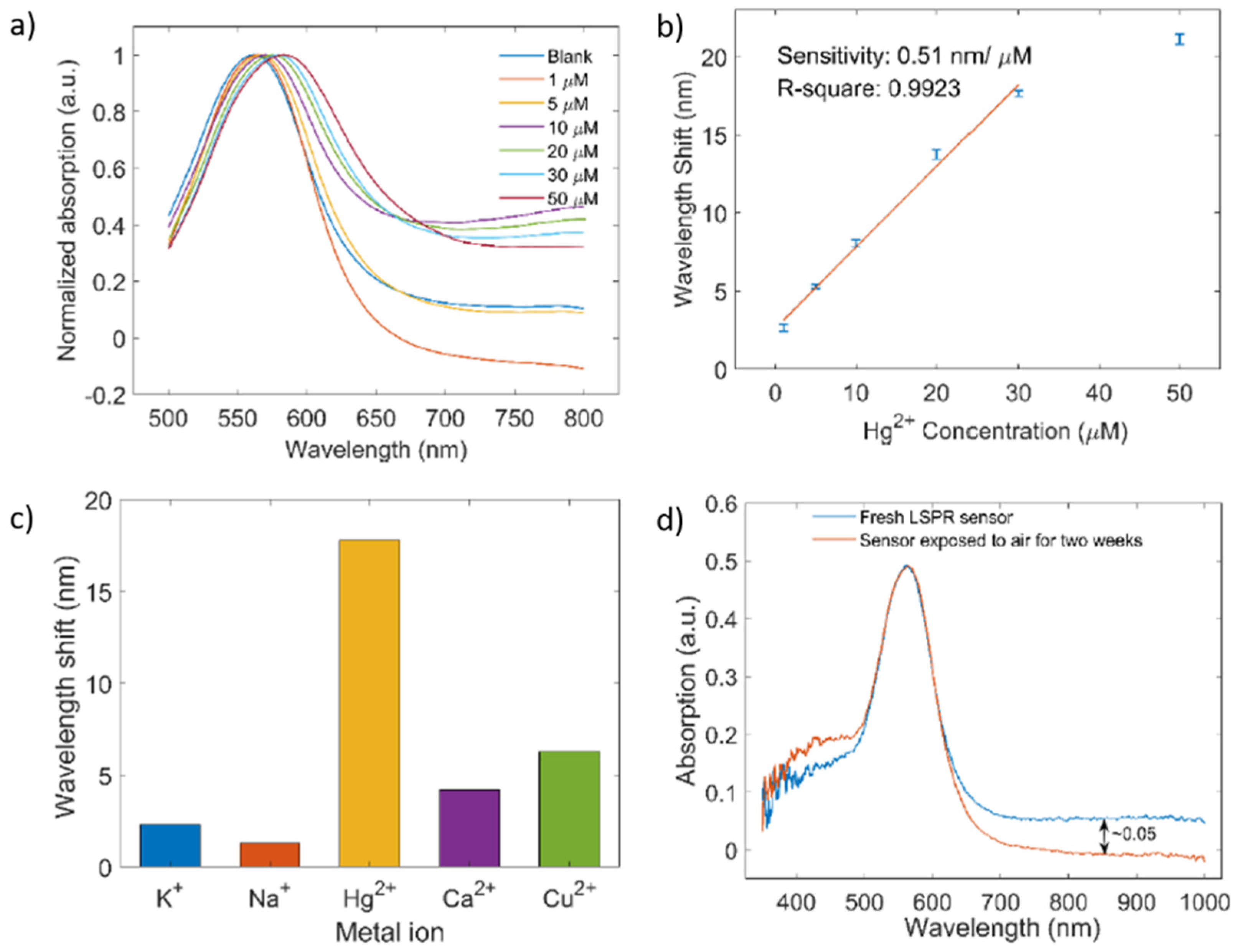 Chemosensors 09 00064 g015