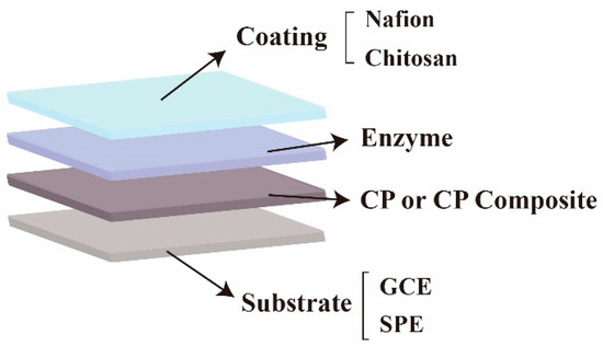 Chemosensors 09 00079 g002 550