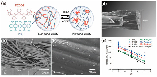 Chemosensors 09 00079 g003 550