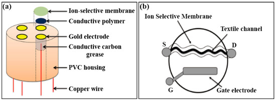 Chemosensors 09 00079 g004 550