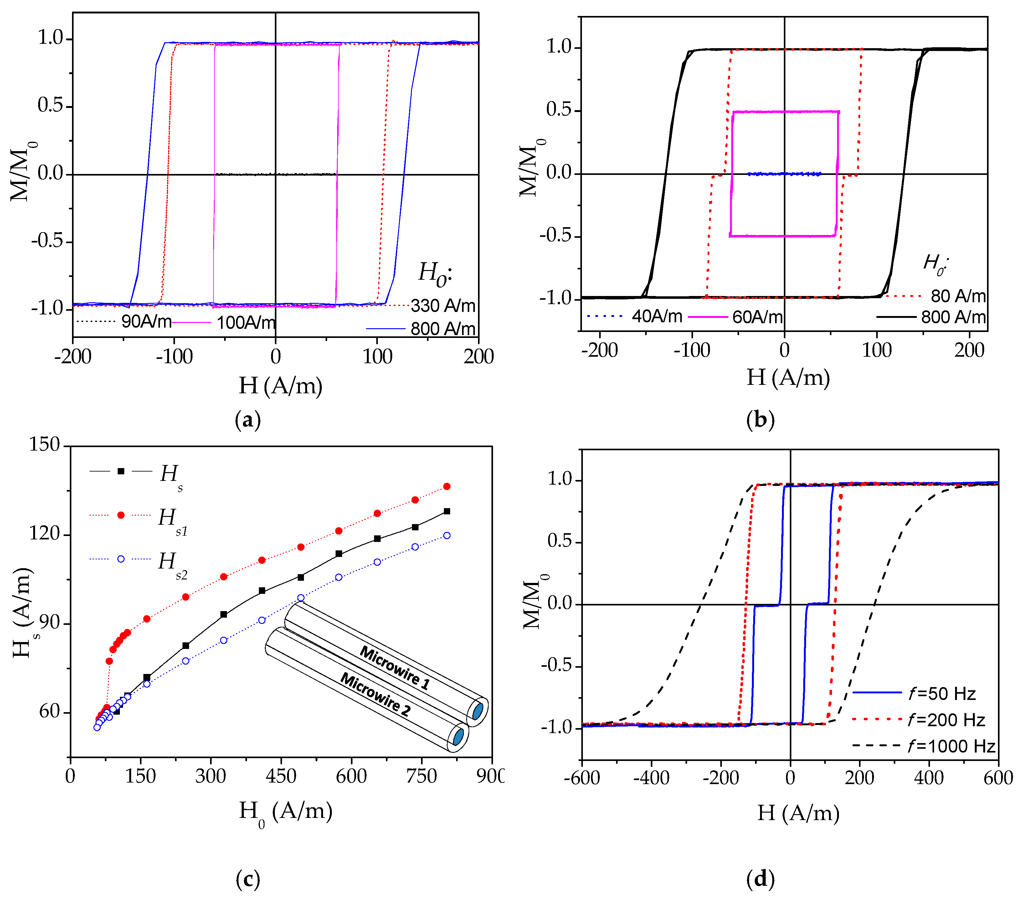Chemosensors 09 00100 g005 Chemosensors 09 00100 g005
