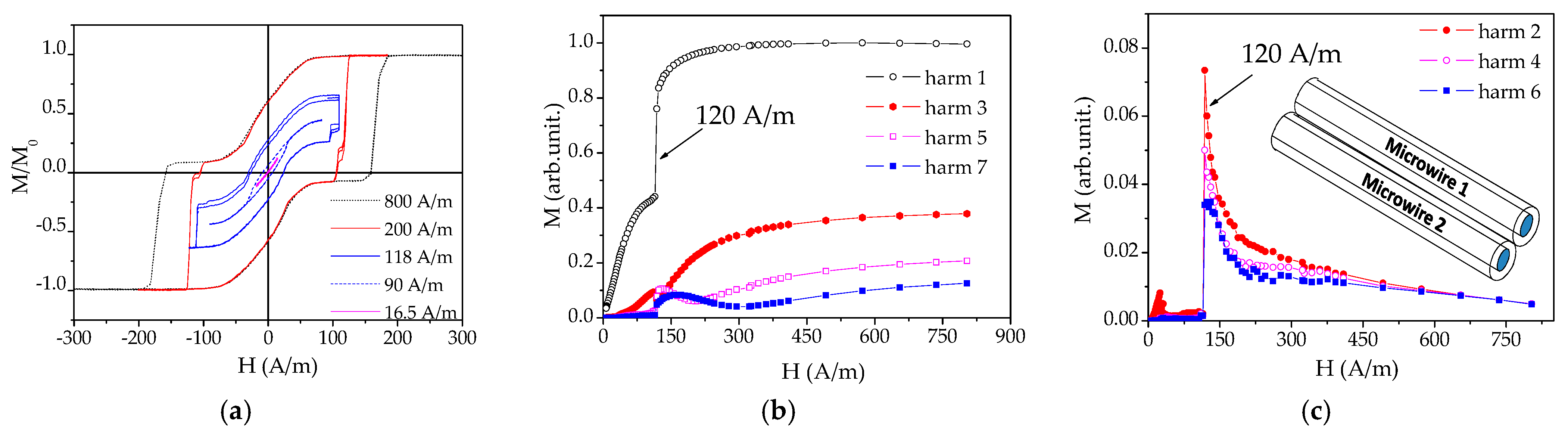 Chemosensors 09 00100 g007 Chemosensors 09 00100 g007