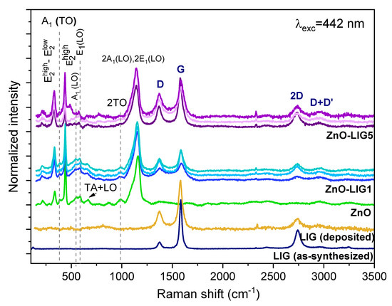 Dual Transduction of H2O2 Detection Using ZnO/Laser-Induced