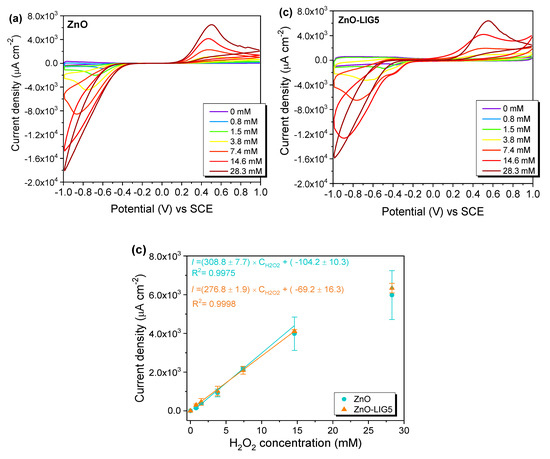 Dual Transduction of H2O2 Detection Using ZnO/Laser-Induced