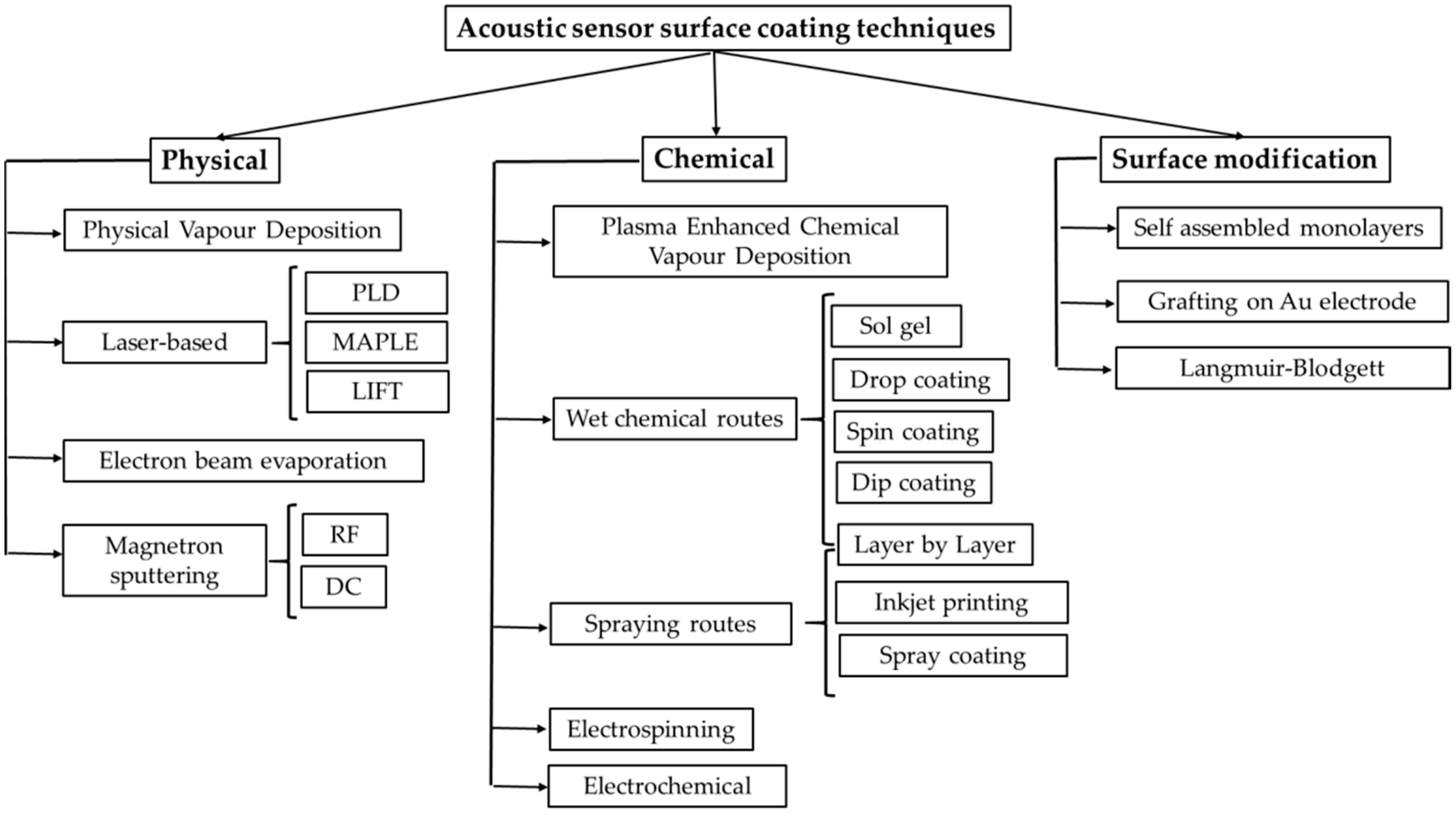 Chemosensors 09 00105 g004