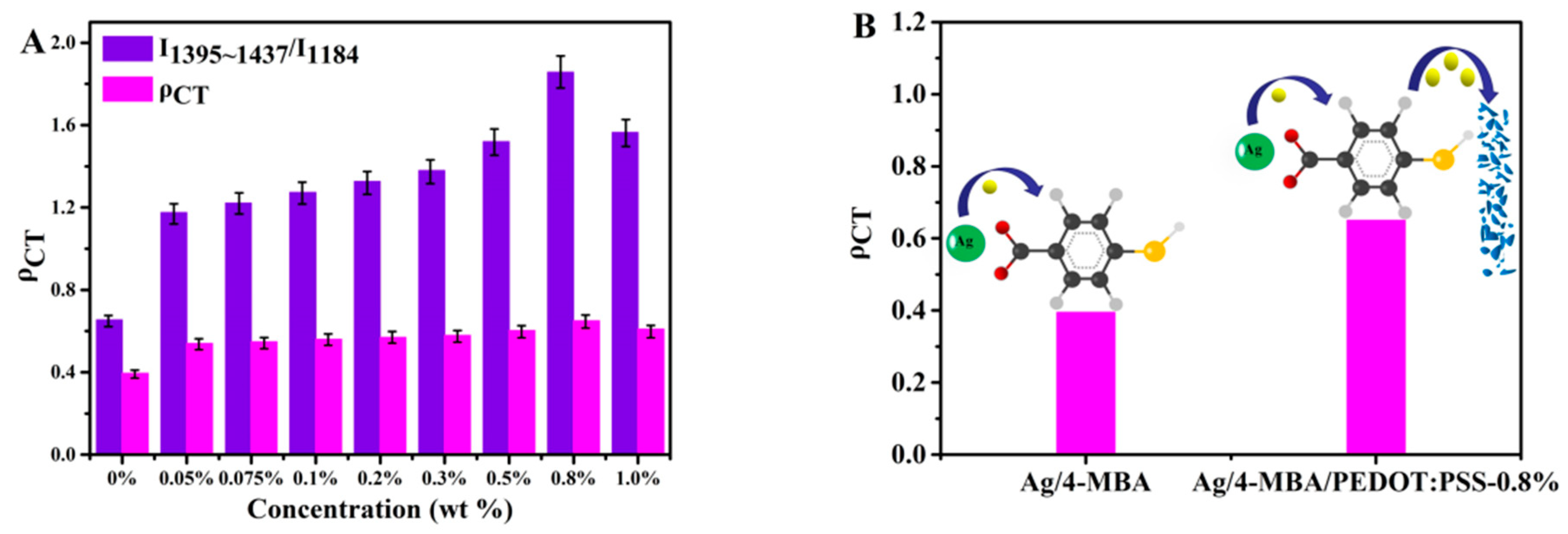 Chemosensors 09 00111 g006