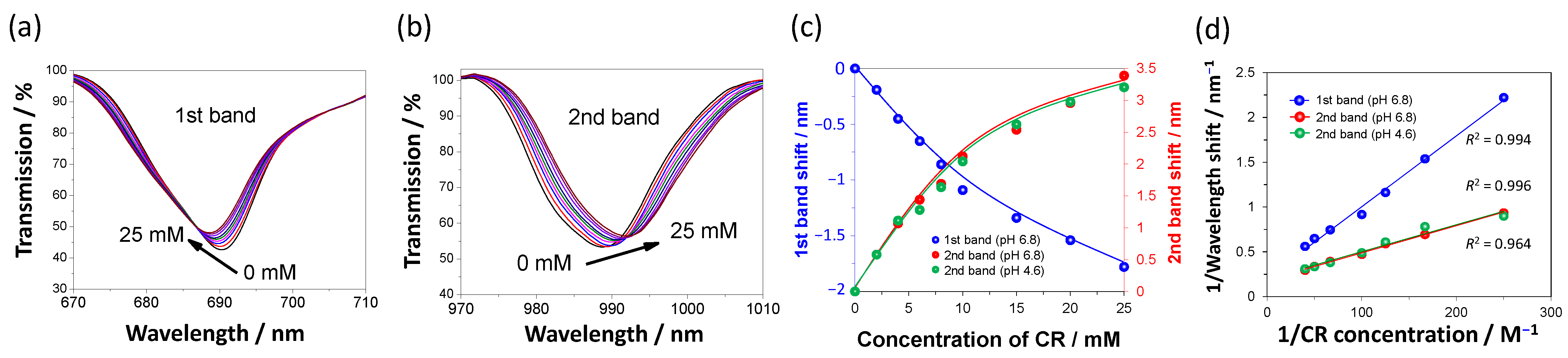 Chemosensors 09 00185 g006 550