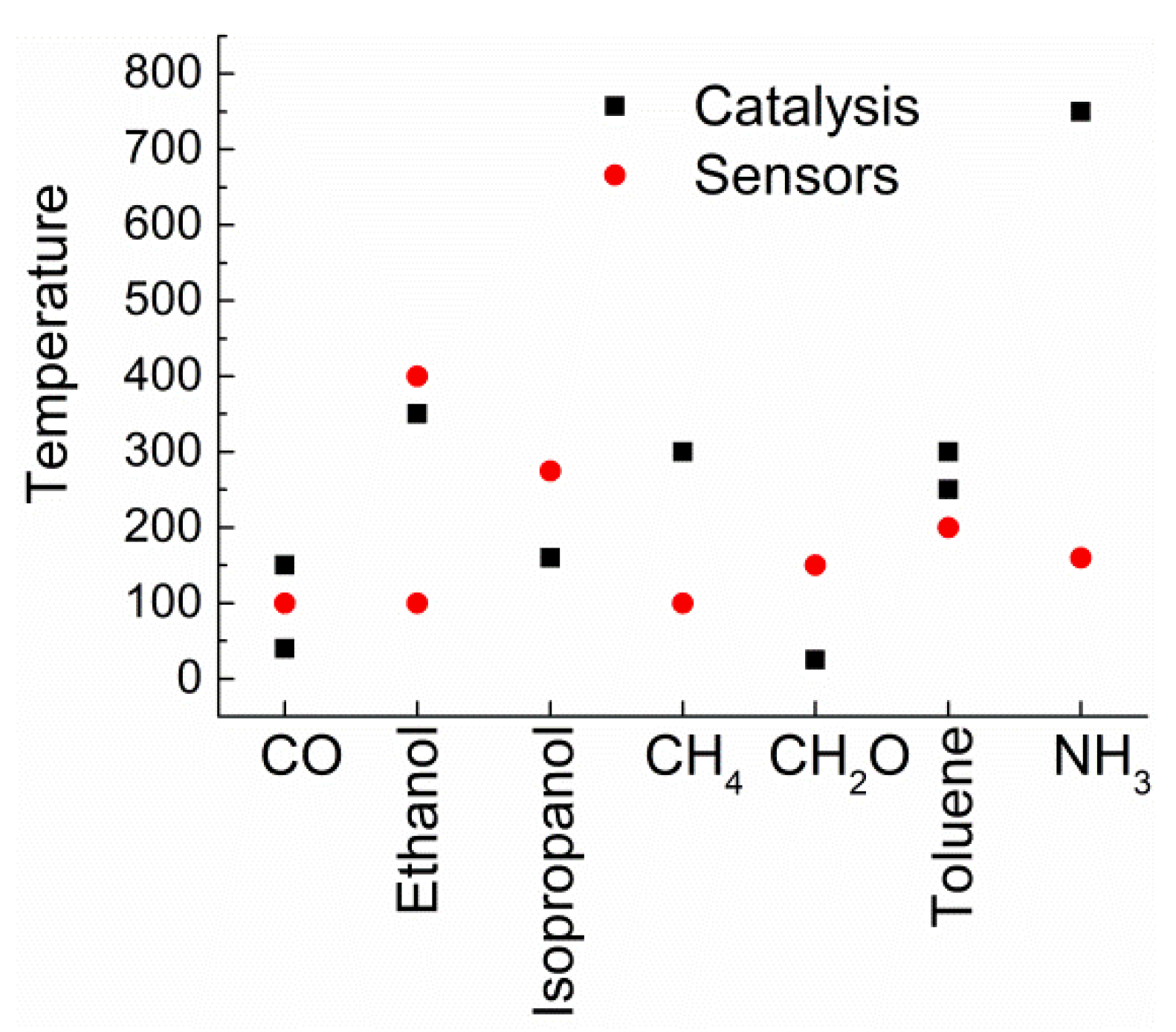 Chemosensors Free Full Text How Chemoresistive Sensors Can Learn From Heterogeneous Catalysis Hints Issues And Perspectives Html Chemosensors Free Full Text How Chemoresistive Sensors Can Learn From Heterogeneous Catalysis Hints Issues And Perspectives Html