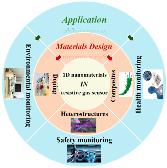 Chemosensors 09 00198 g002 550