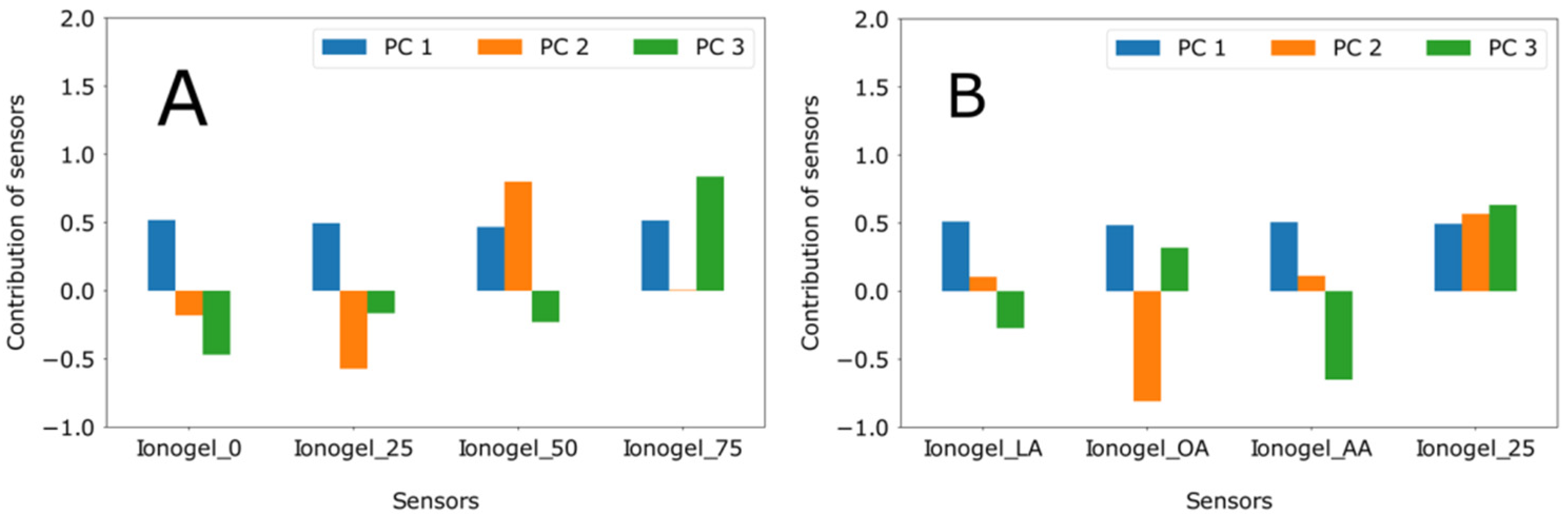 Chemosensors 09 00201 g008