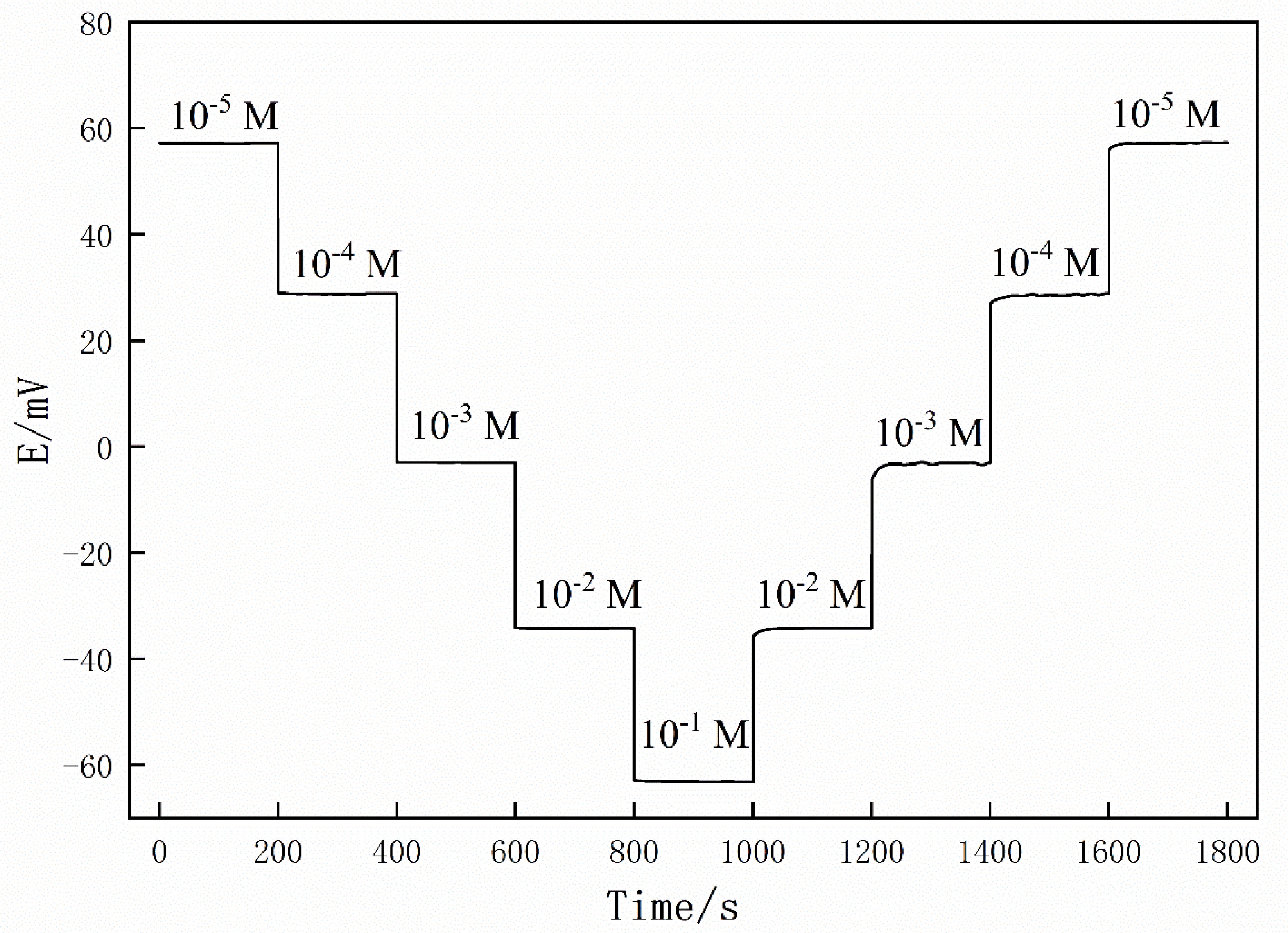 Chemosensors 09 00236 g004 550