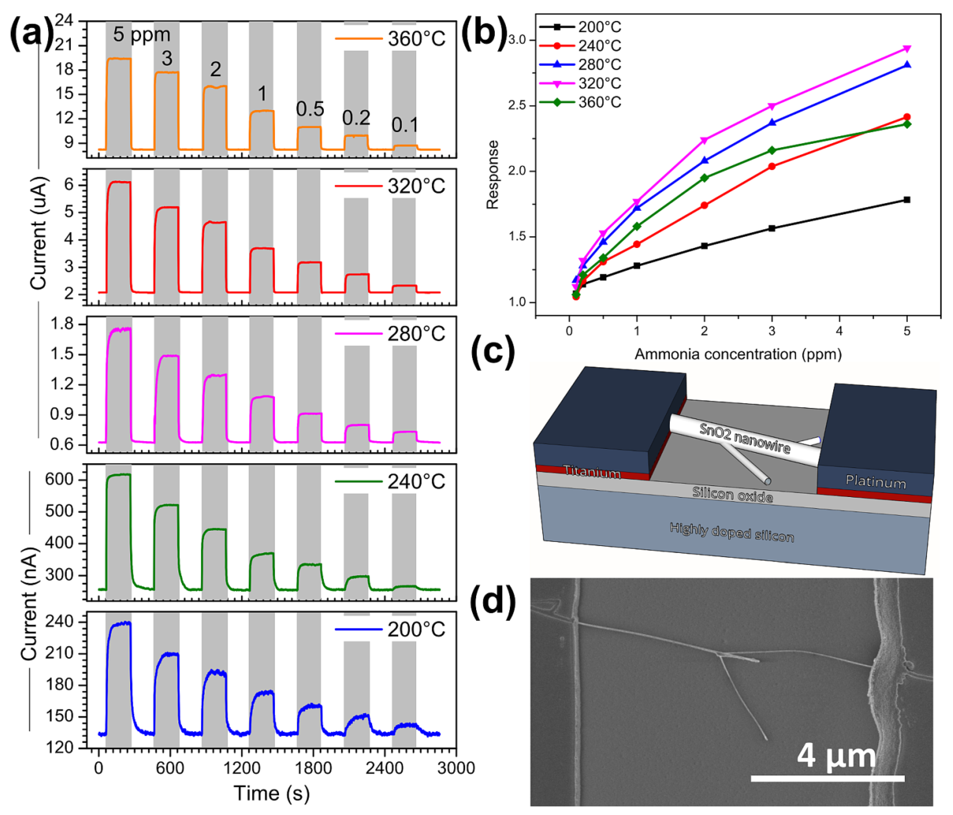 Chemosensors 09 00249 g003 550