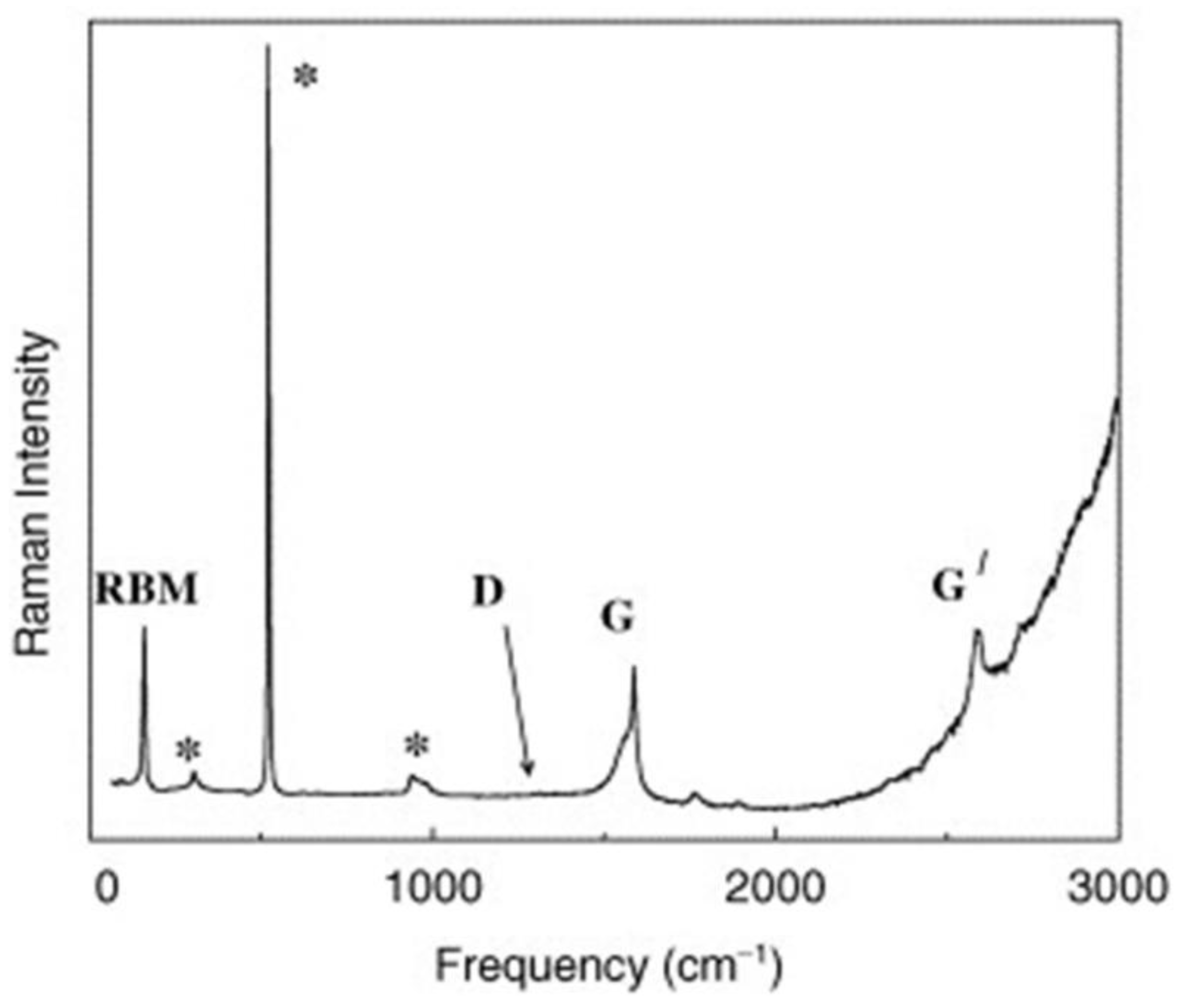 The Importance of Interbands on the Interpretation of the Raman