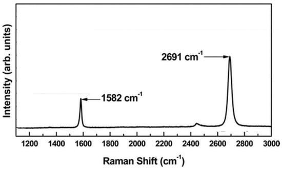 The Importance of Interbands on the Interpretation of the Raman