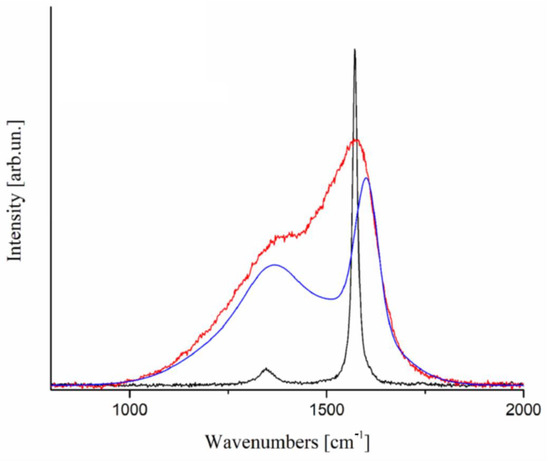 QR code micro-certified gemstones: femtosecond writing and Raman  characterization in Diamond, Ruby and Sapphire