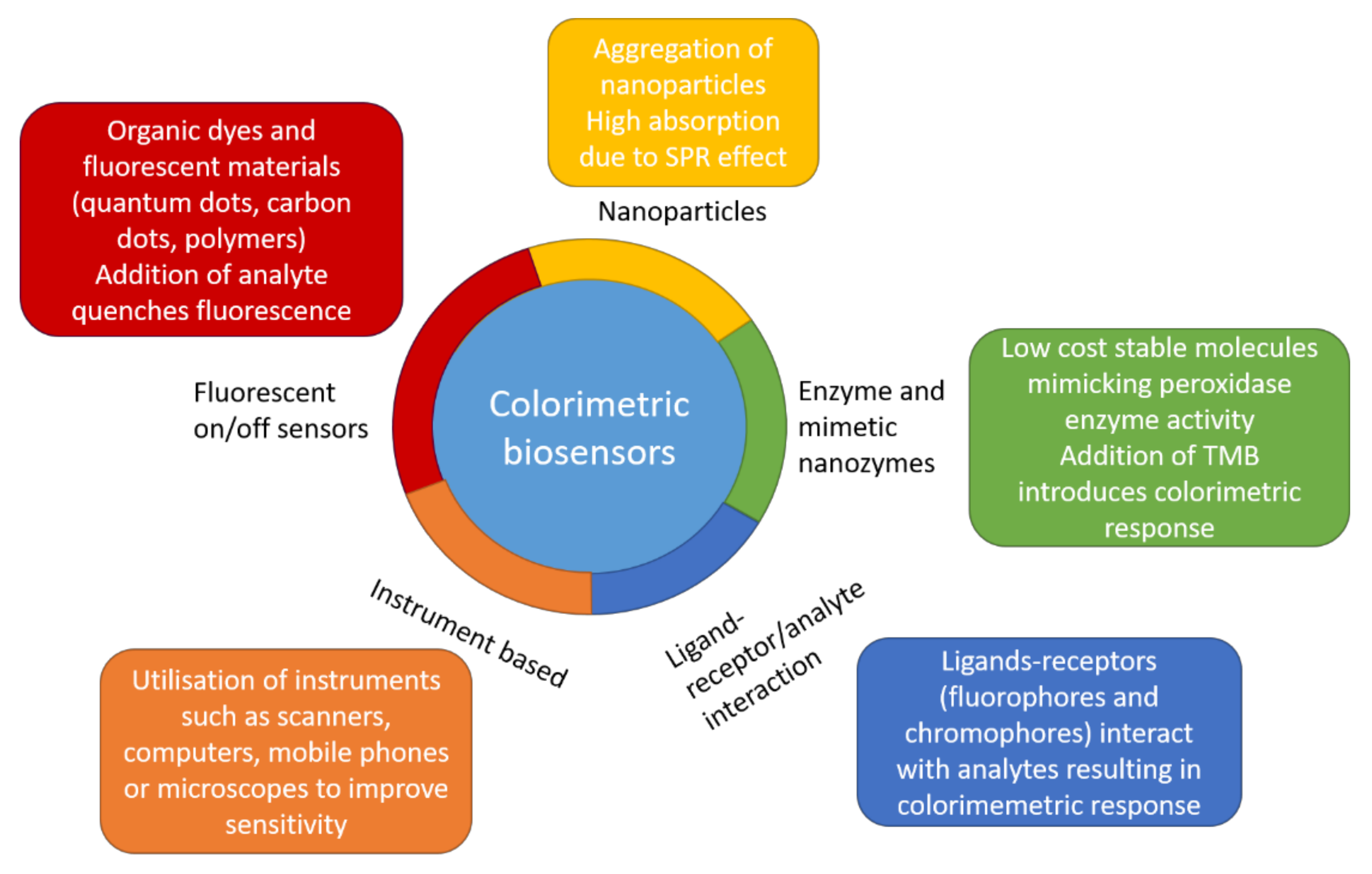 Chemosensors 09 00281 g008 550