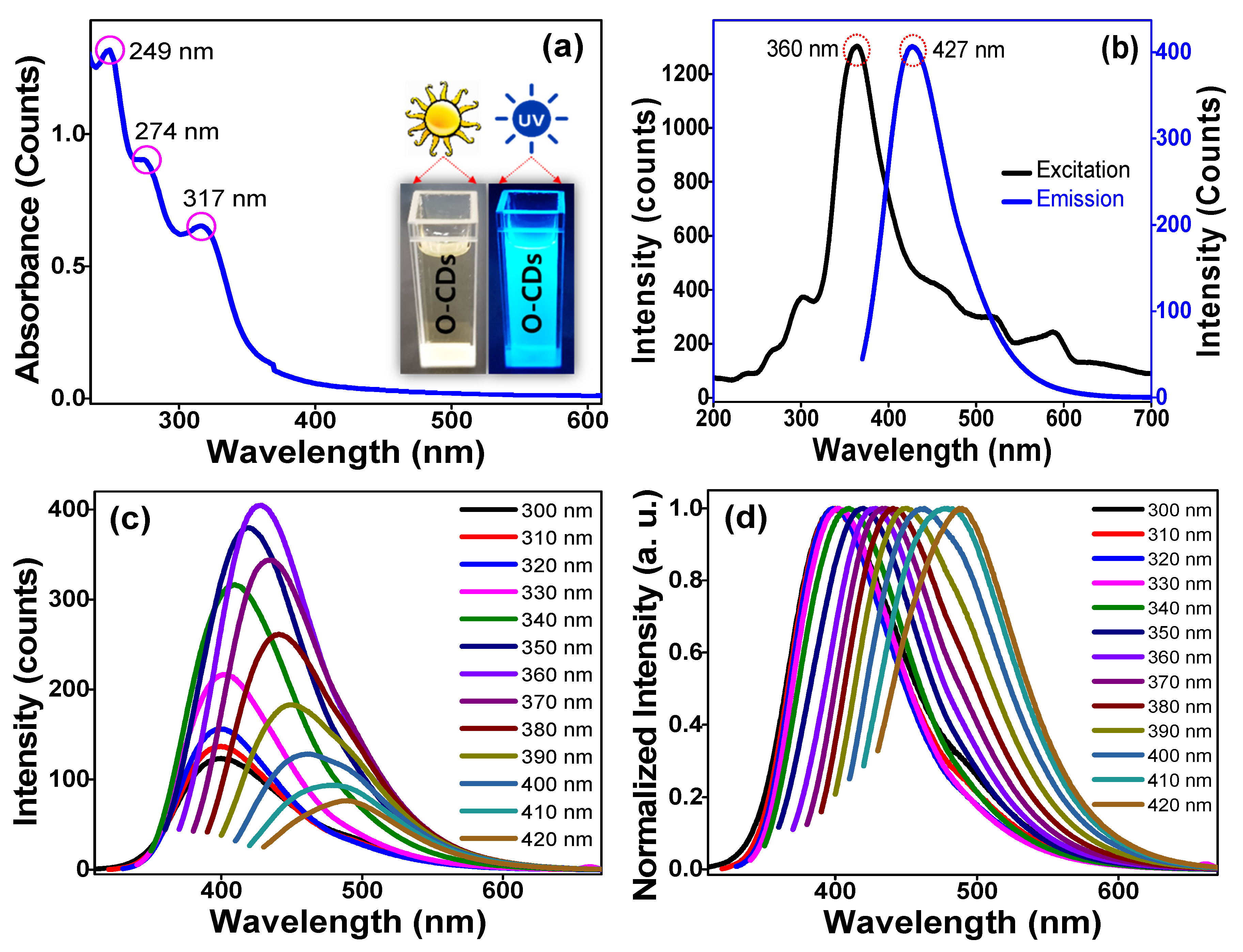 Chemosensors 09 00301 g004 550
