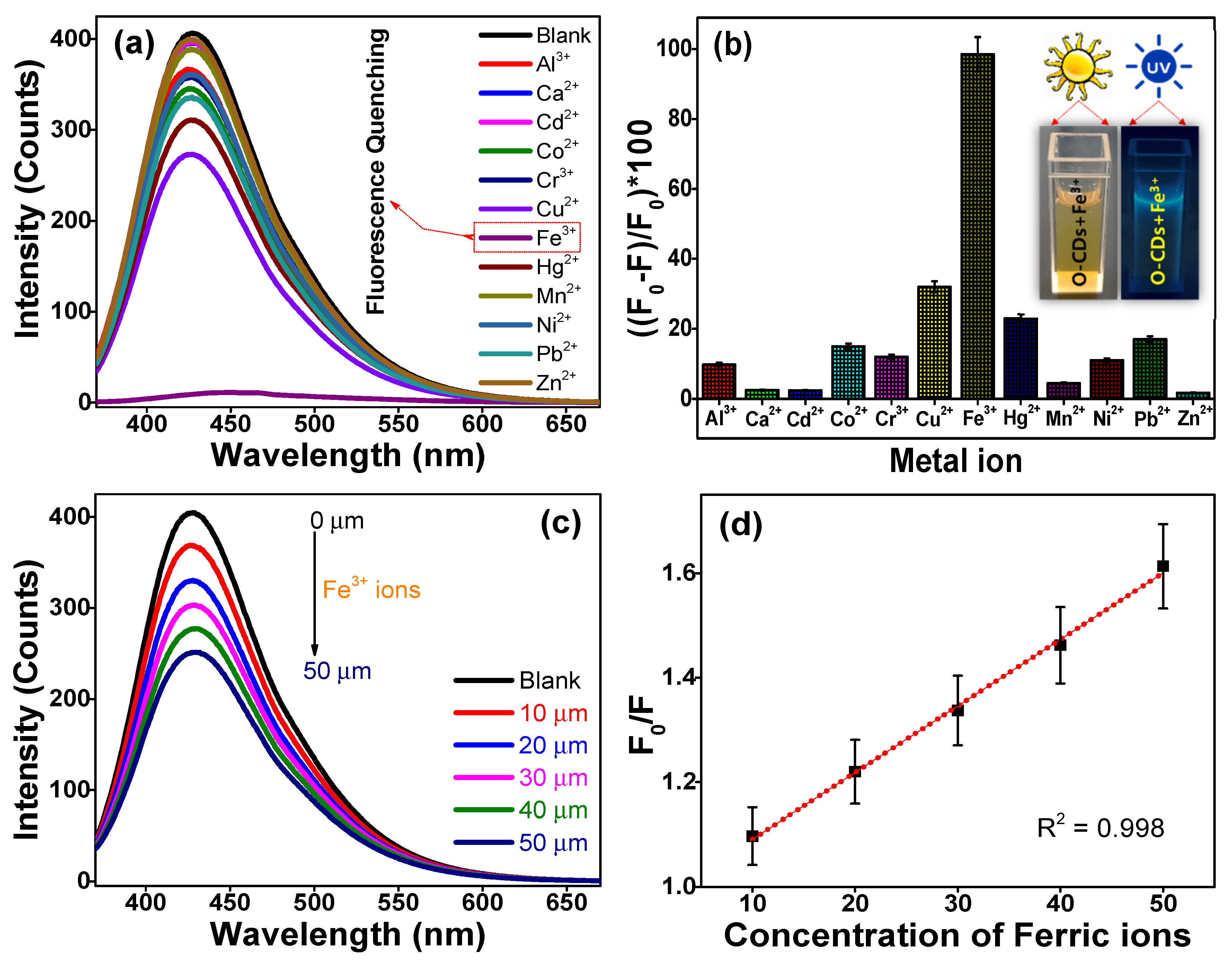 Chemosensors 09 00301 g006 550