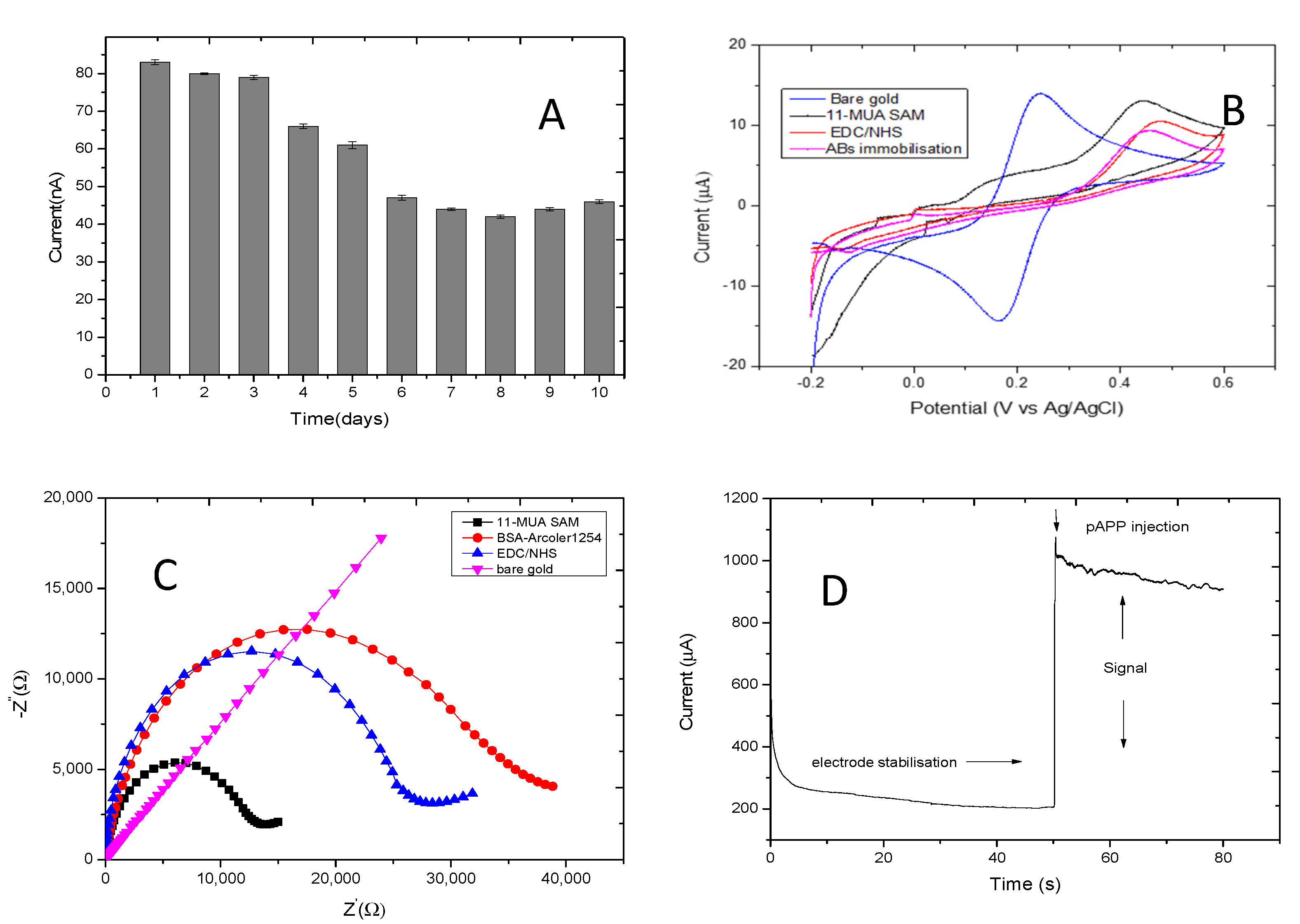 Chemosensors 09 00307 g005 550