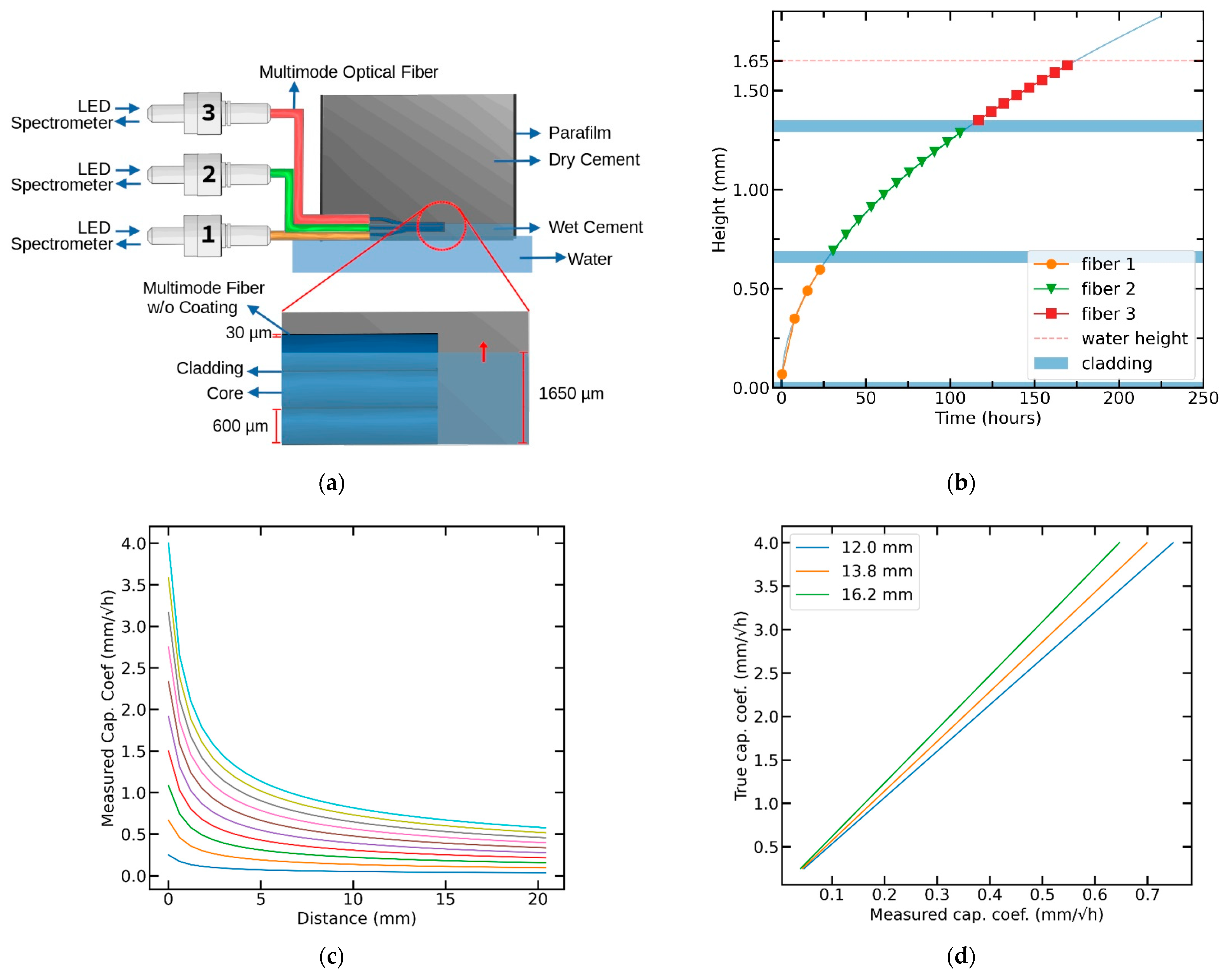 Chemosensors 09 00312 g004 550
