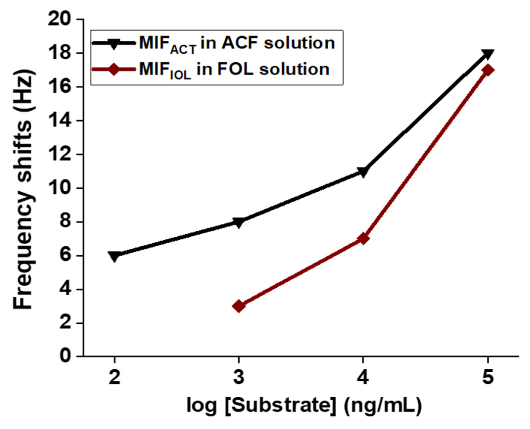 Chemosensors 09 00338 g004