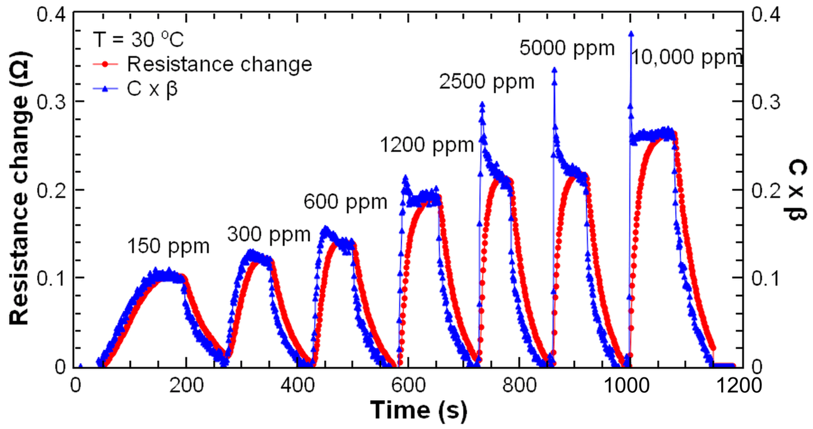 Chemosensors 09 00342 g007 550