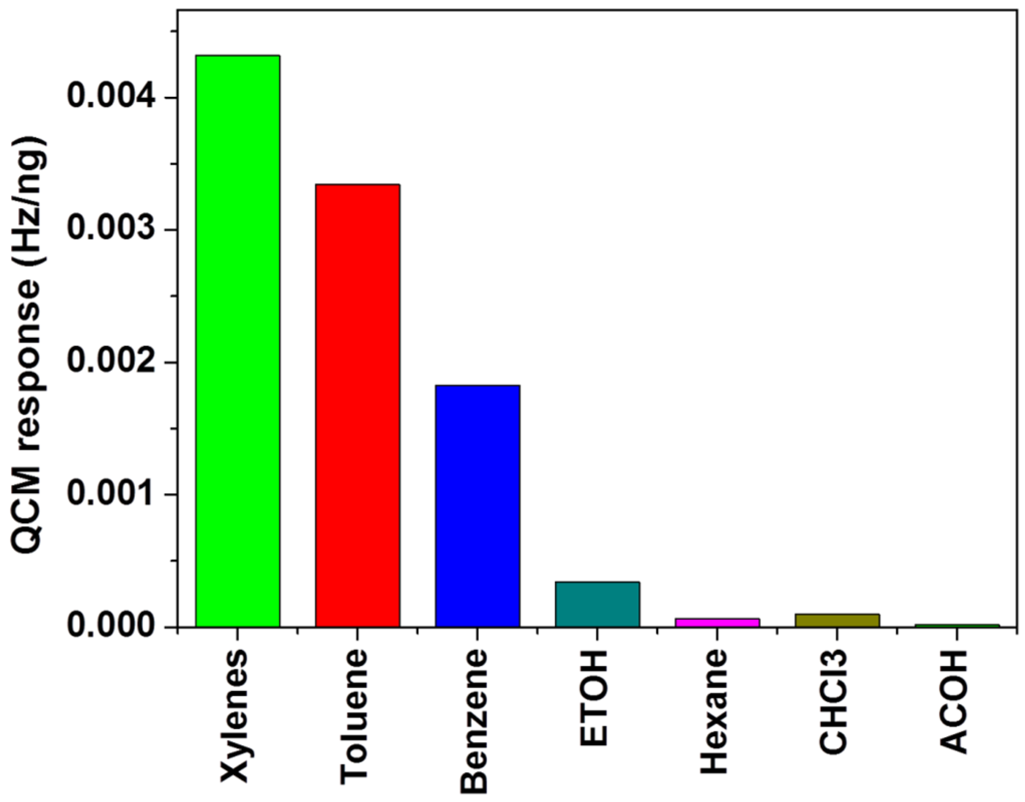 Chemosensors 09 00346 g007