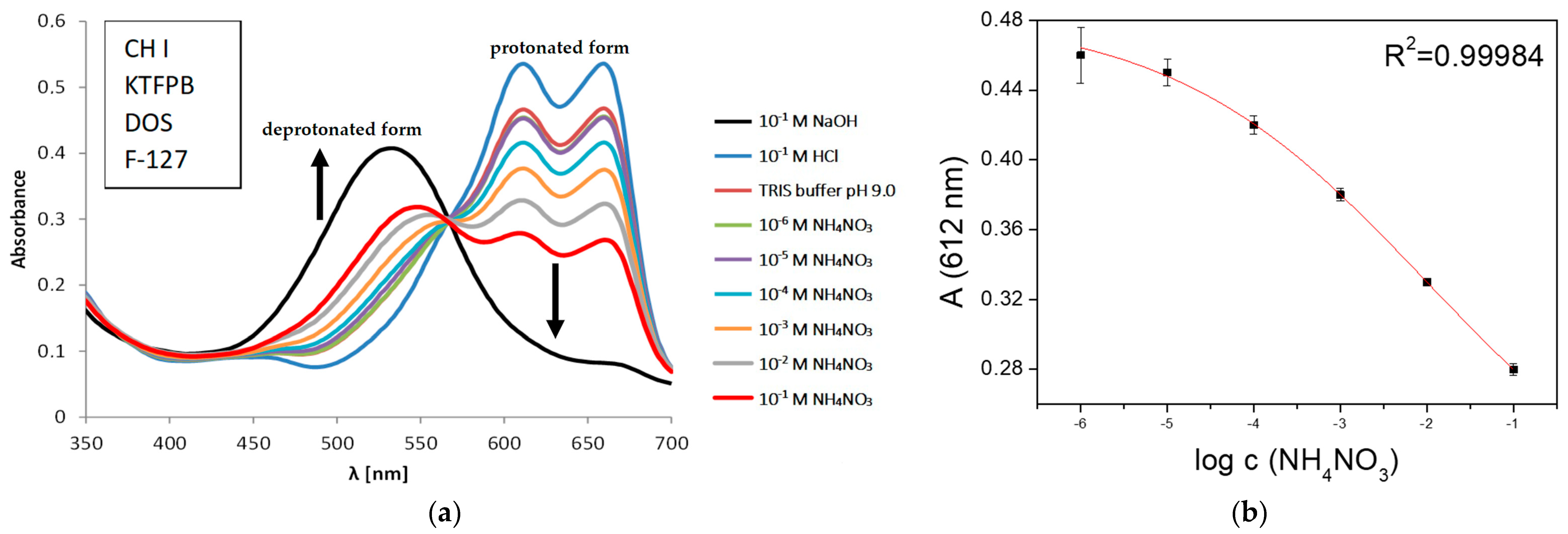 Chemosensors 10 00002 g001 550