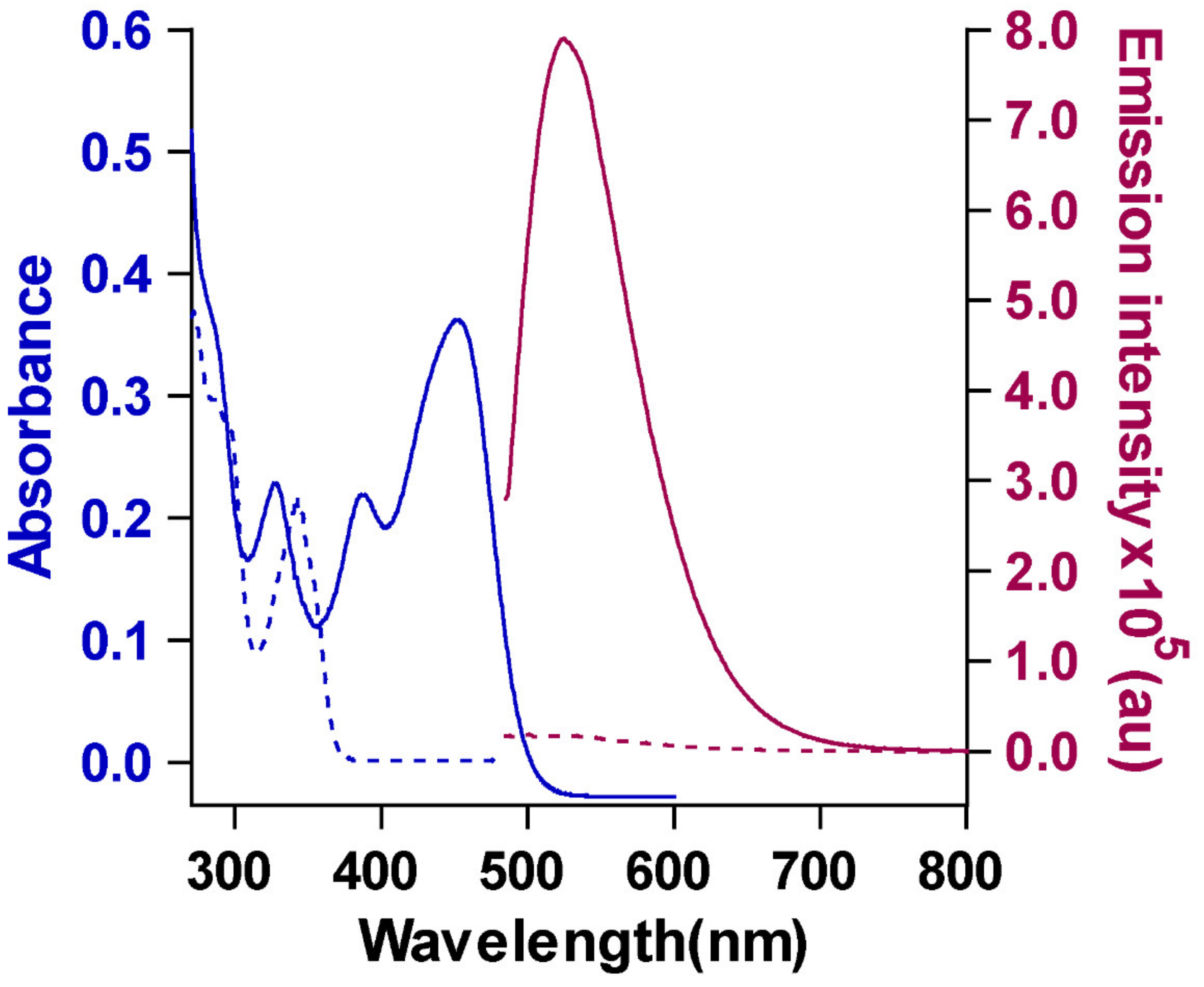Chemosensors 10 00013 g001