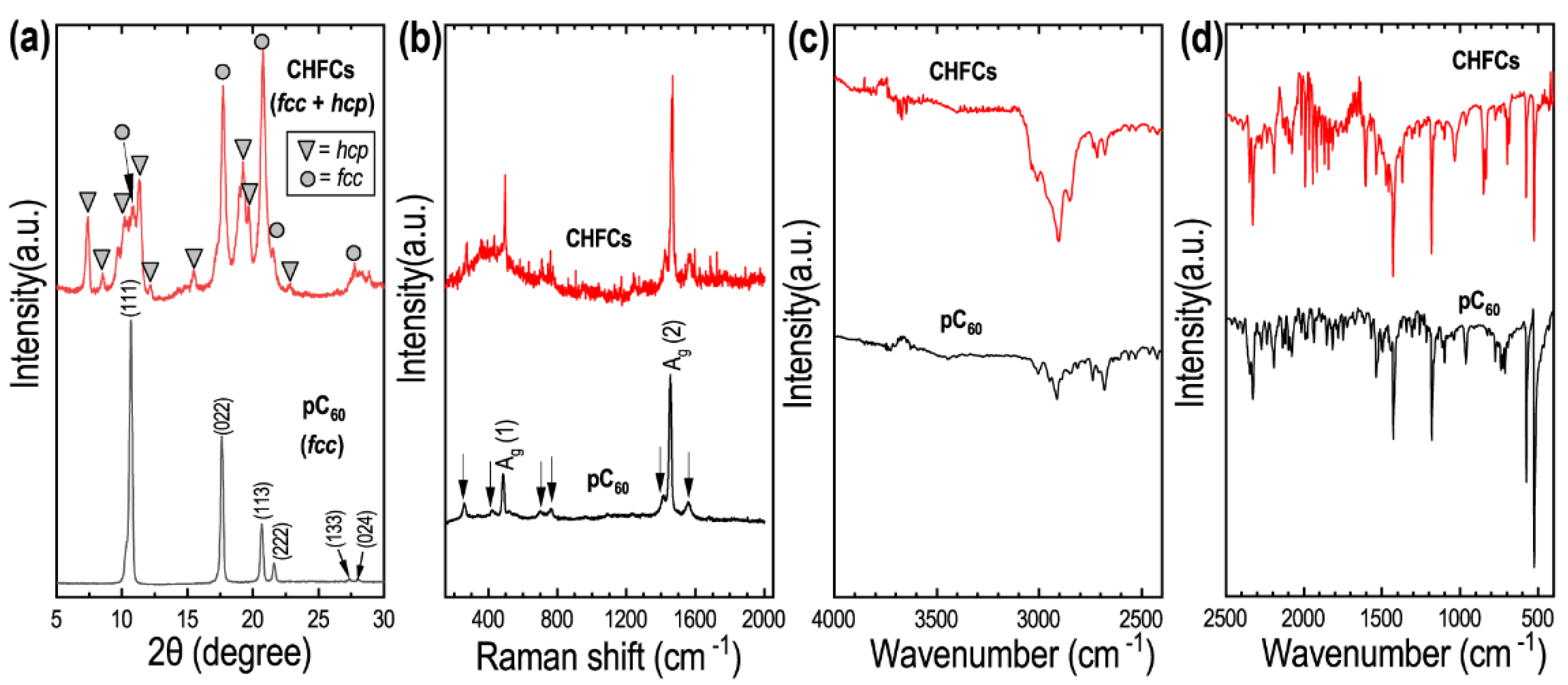 Chemosensors 10 00016 g003