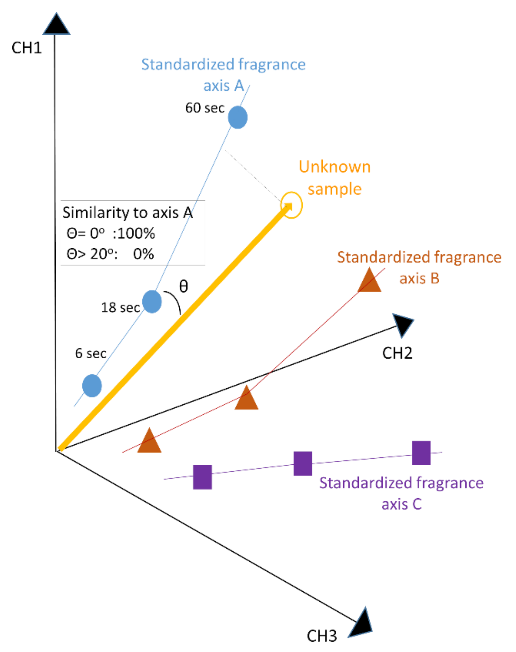 Chemosensors 10 00020 g006 550