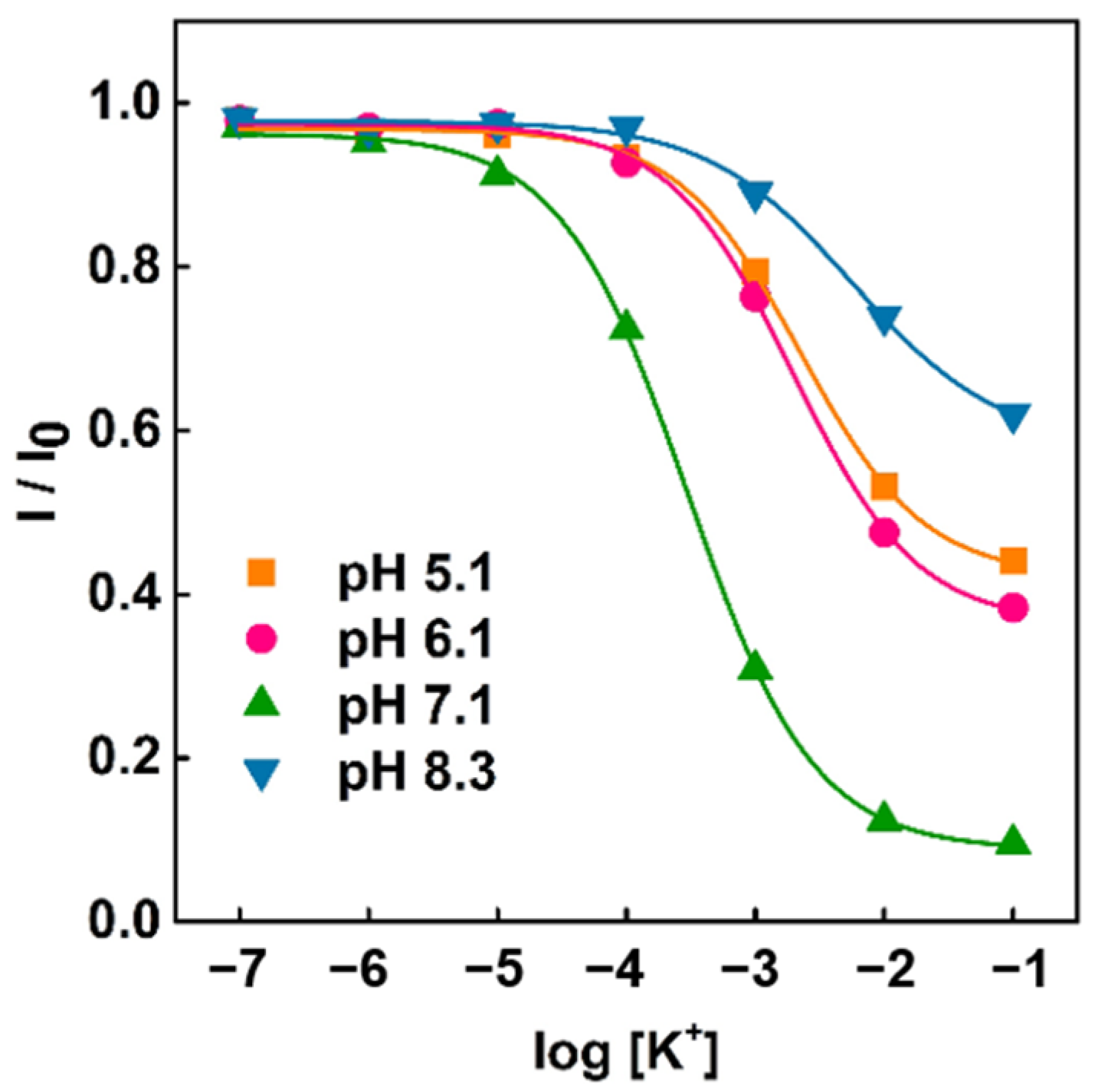 Chemosensors 10 00023 g004 550