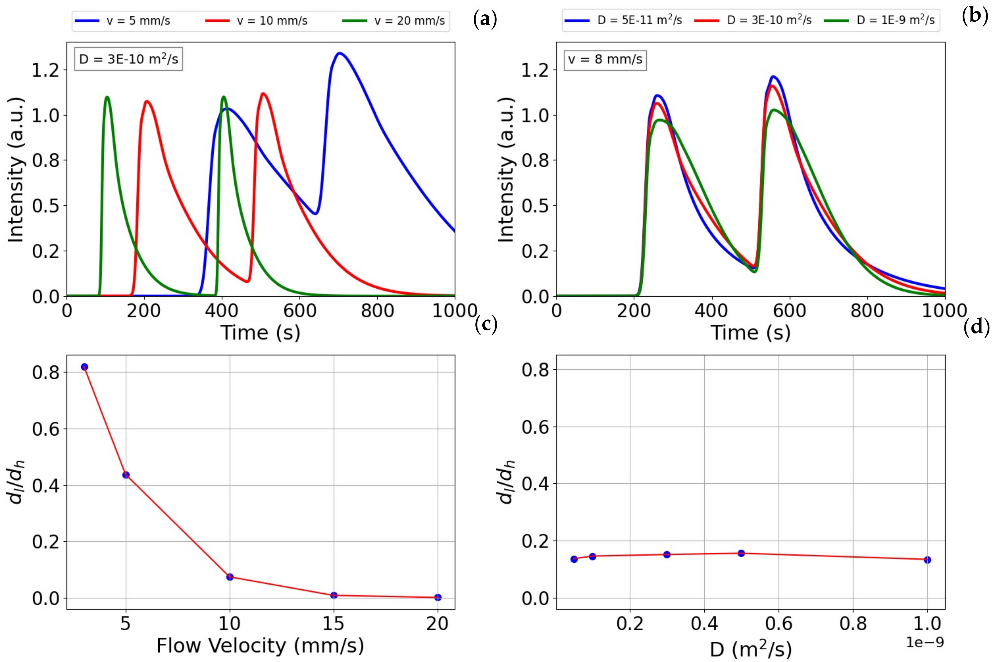 Chemosensors 10 00029 g005 550