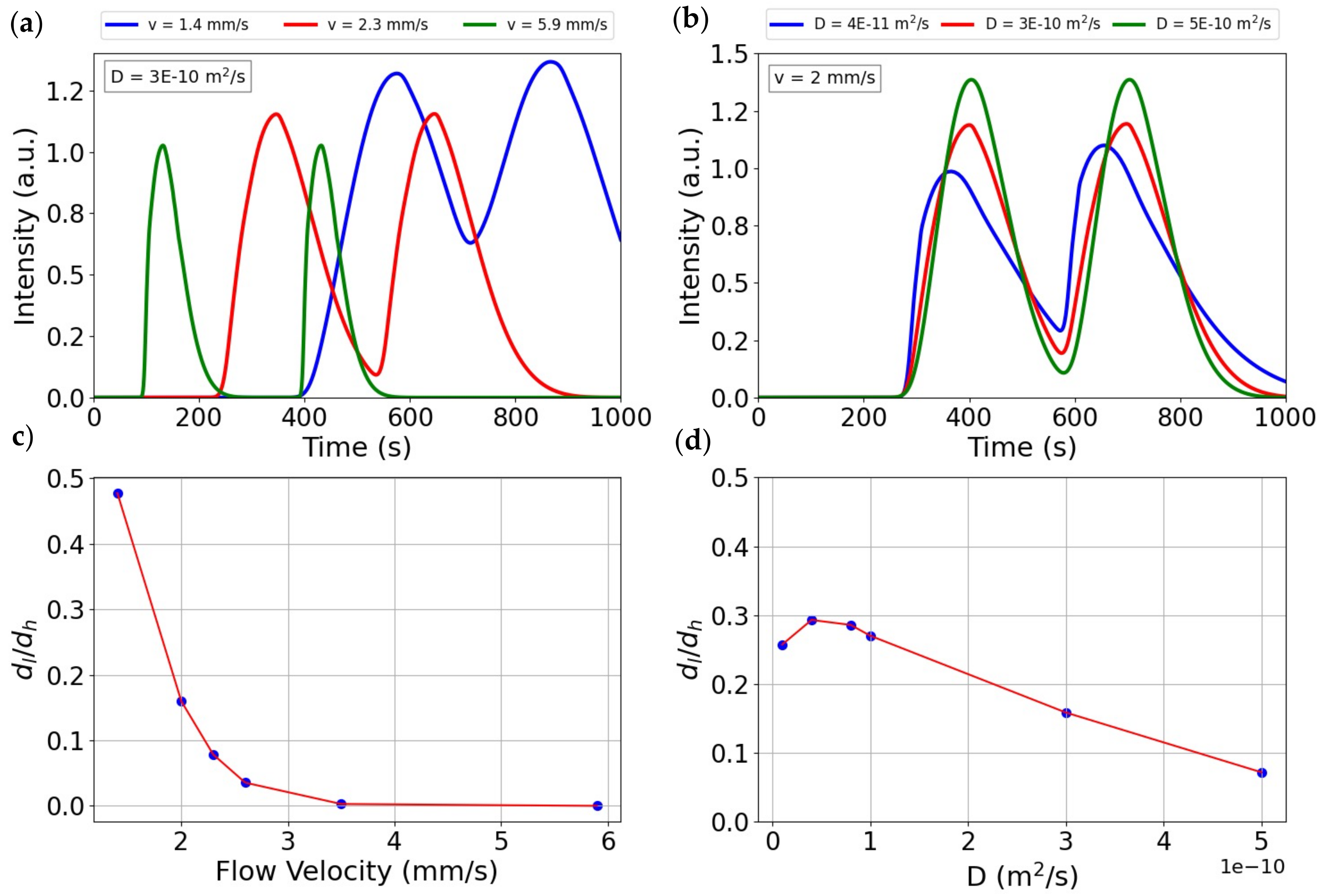 Chemosensors 10 00029 g007 550