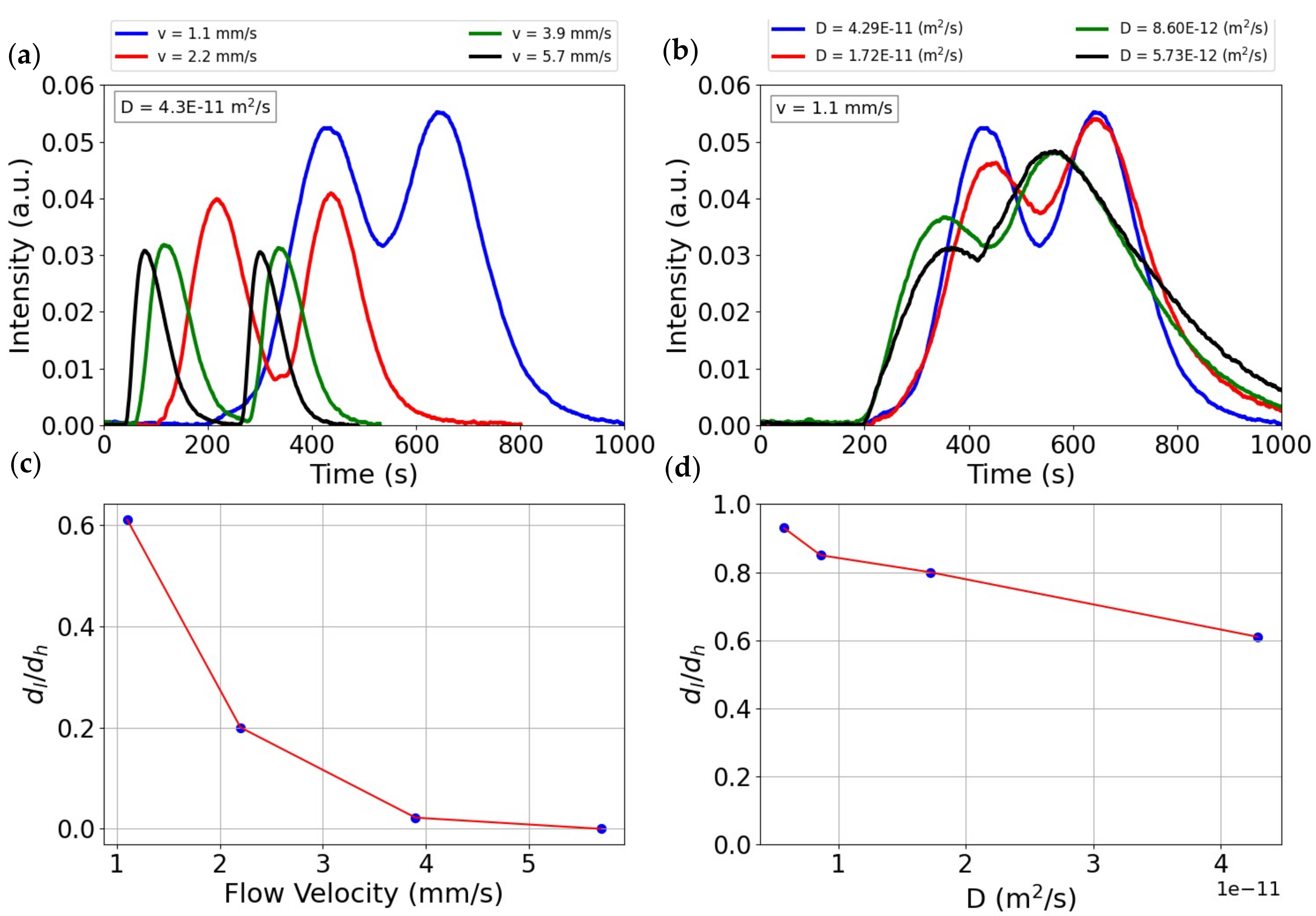 Chemosensors 10 00029 g009 550