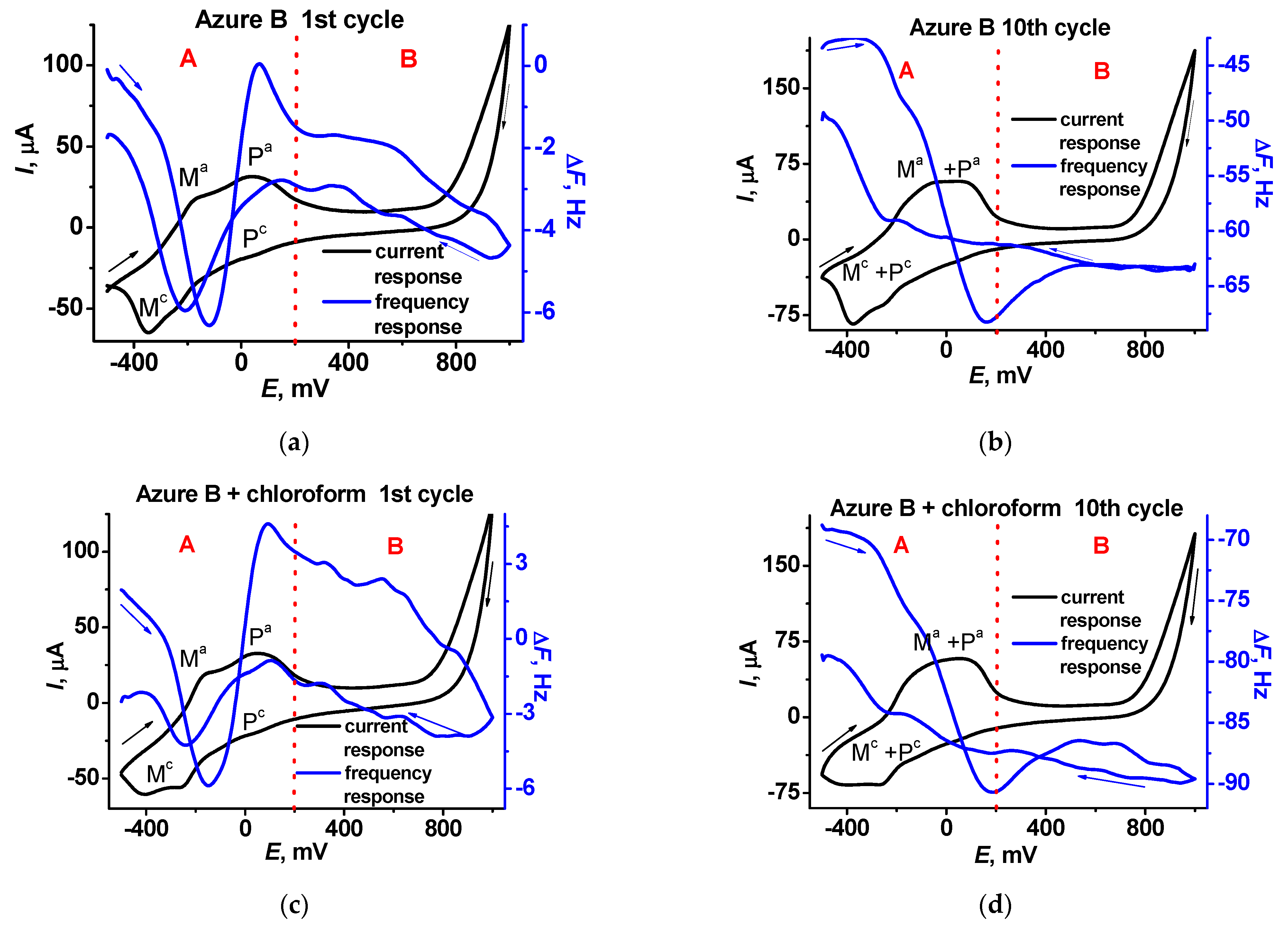 Chemosensors 10 00033 g005 550