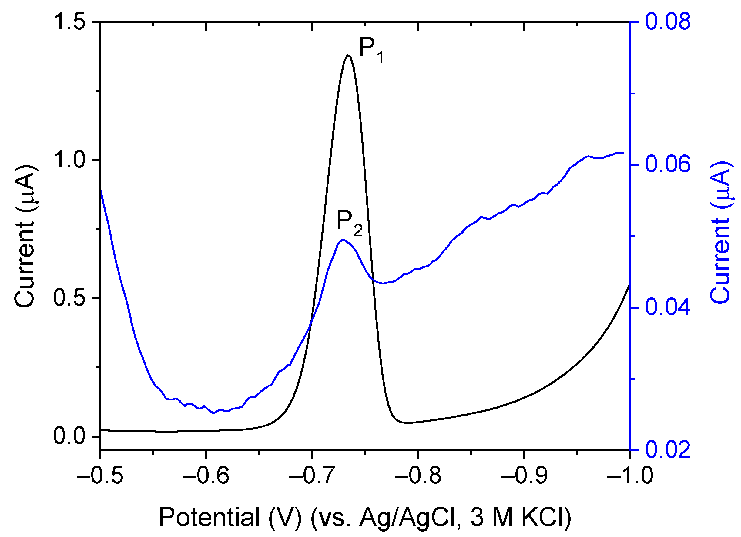 Chemosensors 10 00036 g008 550