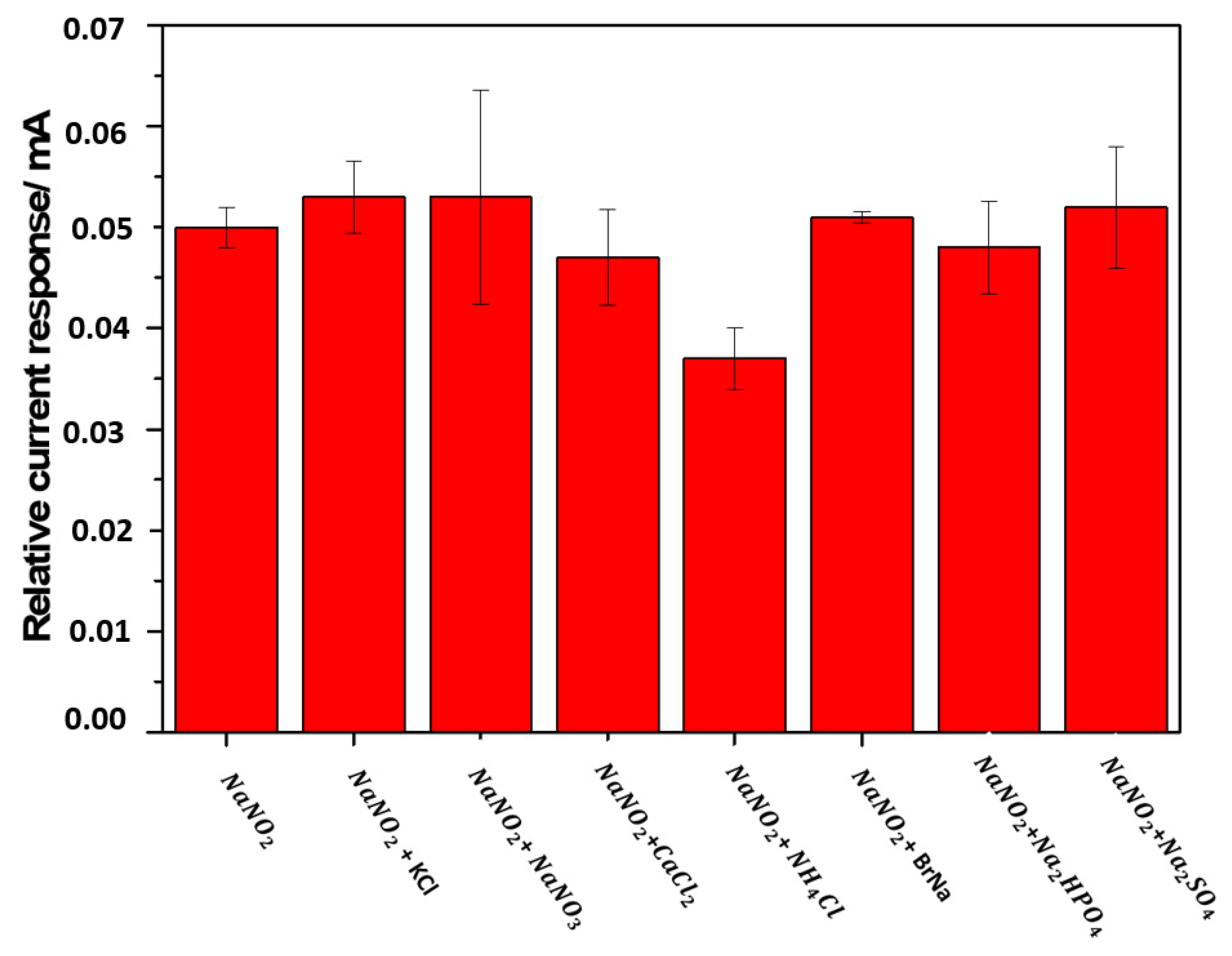 Chemosensors 10 00040 g009