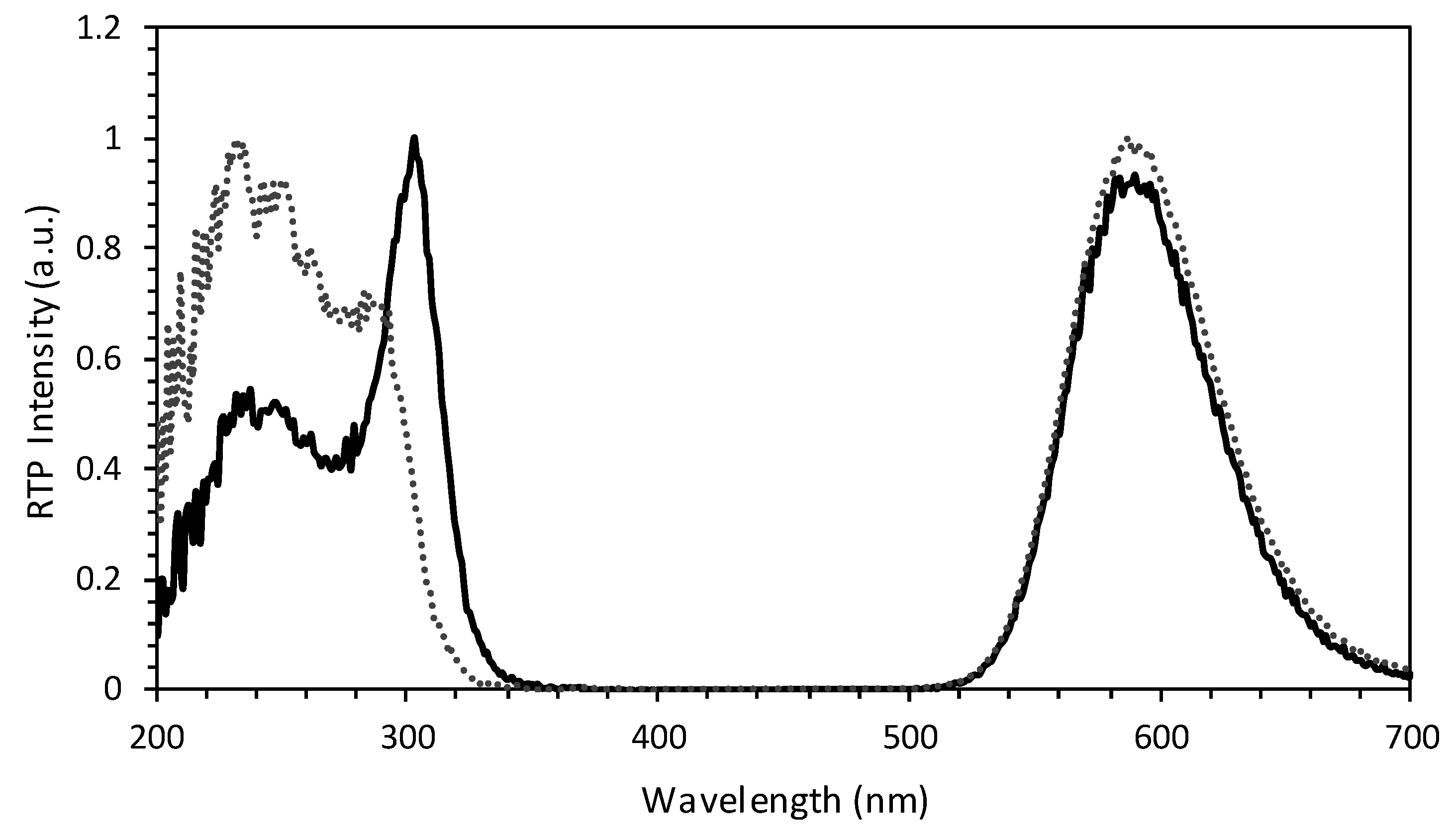 Chemosensors 10 00041 g002