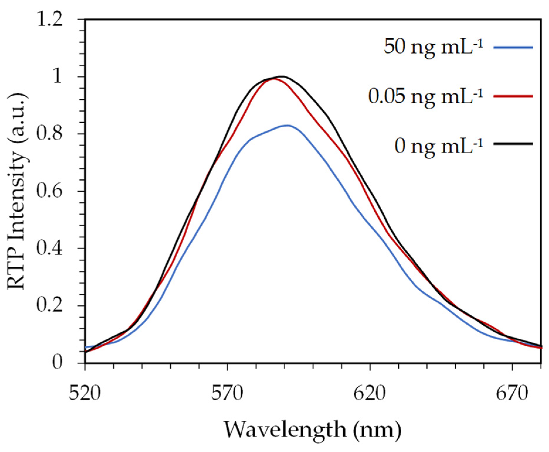 Chemosensors 10 00041 g004