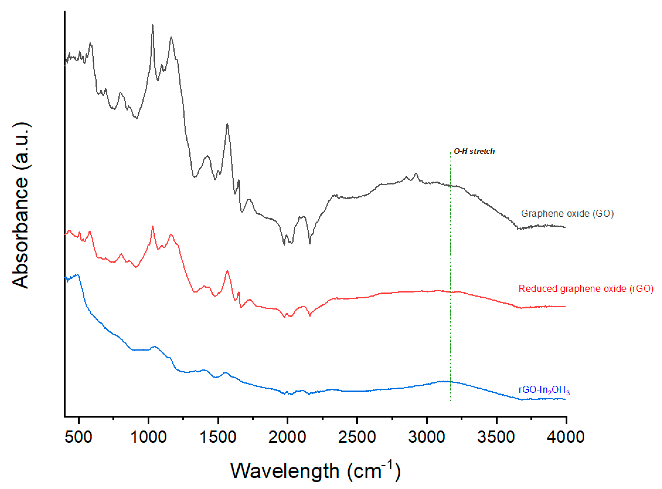 Chemosensors 10 00042 g002