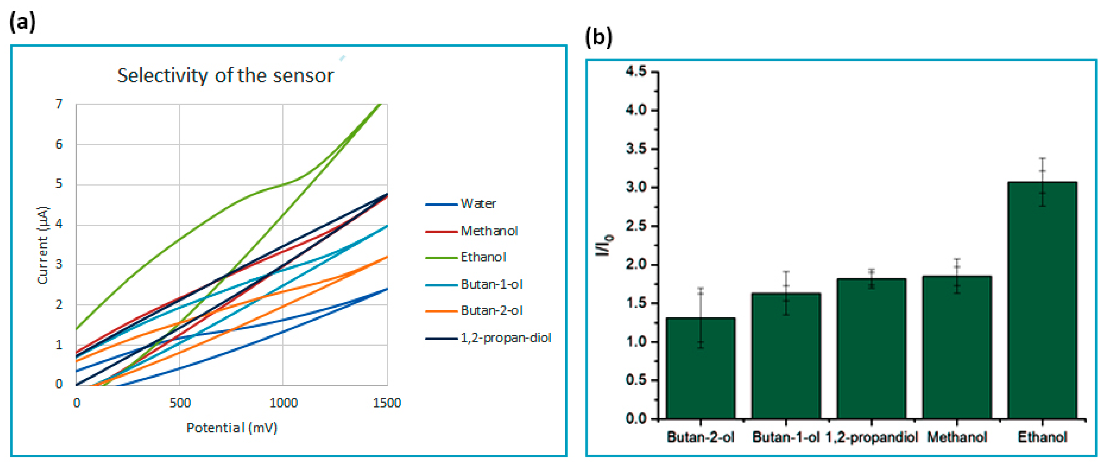 Chemosensors 10 00042 g010