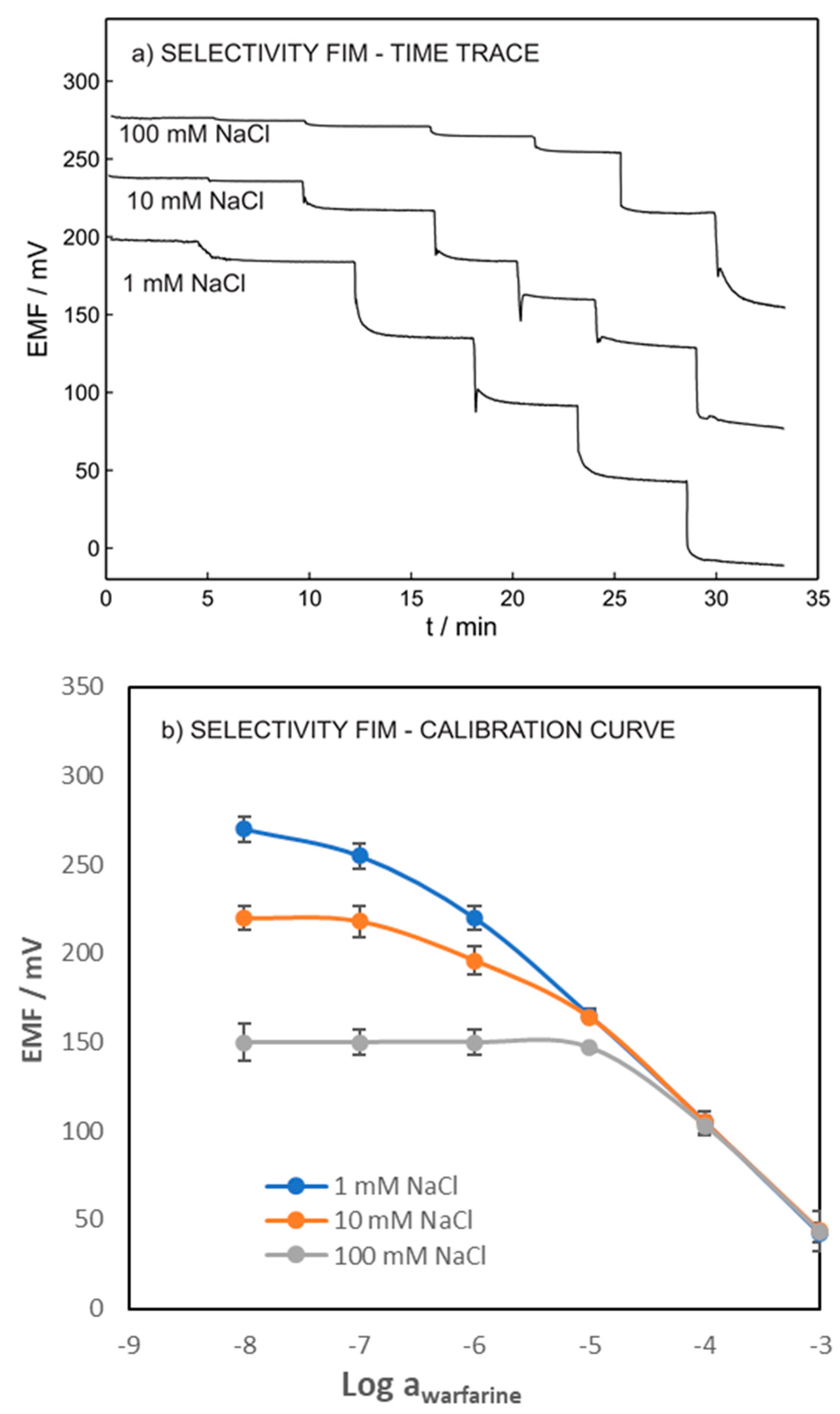 Chemosensors 10 00044 g003