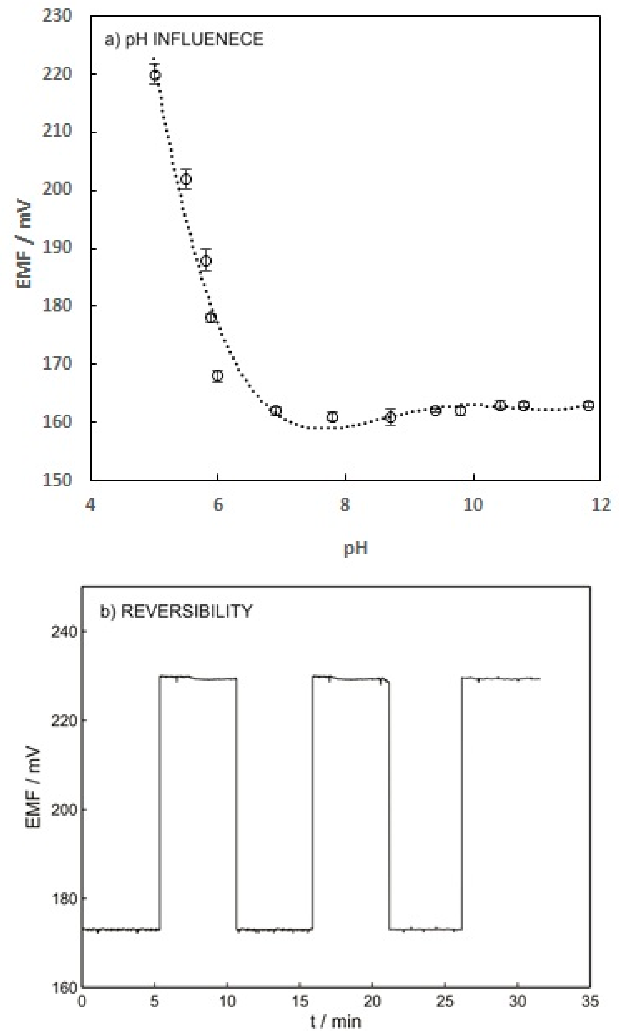 Chemosensors 10 00044 g005