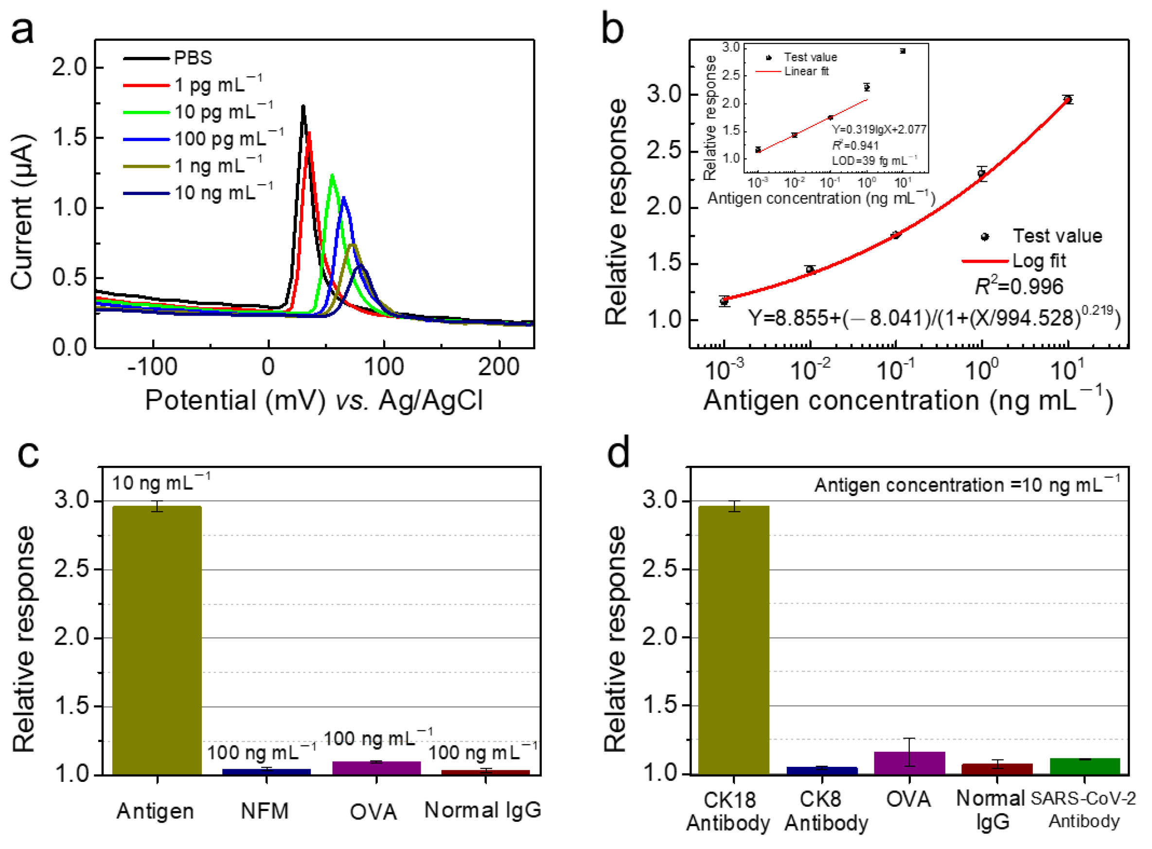 Chemosensors 10 00048 g005 550